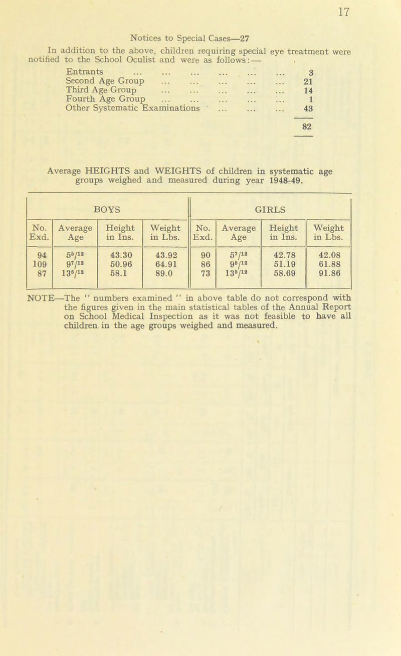Notices to Special Cases—27 In addition to the above, children requiring special eye treatment were notified to the School Oculist and were as follows: — Entrants .„ ... 3 Second Age Group 21 Third Age Group 14 Fourth Age Group 1 Other Systematic Examinations 43 82 Average HEIGHTS and WEIGHTS of children in systematic age groups weighed and measured during year 1948-49. BOYS GIRLS No. Average Height Weight No. Average Height Weight Exd. Age in Ins. in Lbs. Exd. Age in Ins. in Lbs. 94 56/u 43.30 43.92 90 57/12 42.78 42.08 109 97/12 50.96 64.91 86 96/12 51.19 61.88 87 136/12 68.1 89.0 73 13B/12 58.69 91.86 NOTE—The numbers examined ” in above table do not correspond with the figures given in the main statistical tables of the Annual Report on School Medical Inspection as it was not feasible to have all children in the age groups weighed and measured.