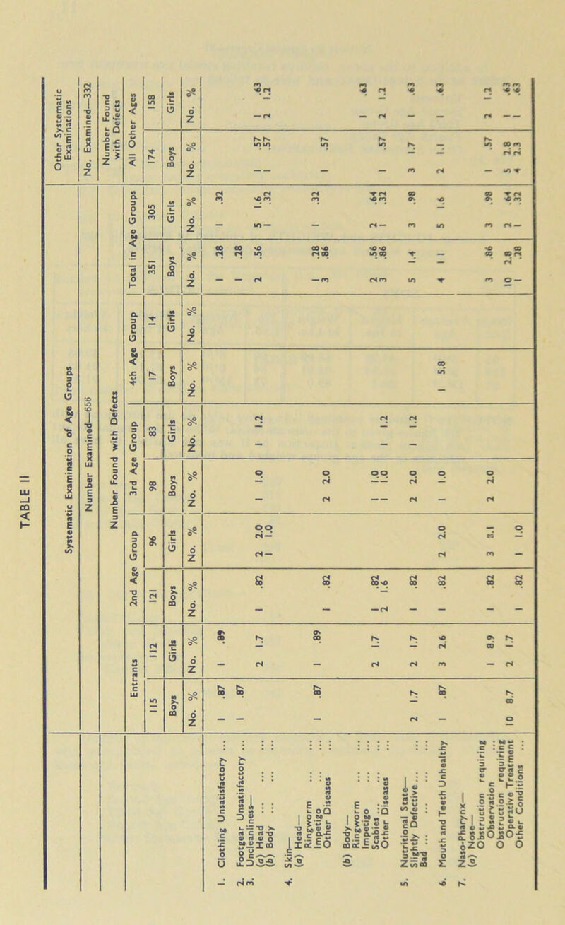 «opj <« r« m •*<>c — — m m T «o m to Total in Age Groups 305 Girls No. % n r* ri Td oo co r« m »om rn >om ^ ^ O' >o rn — in — — r< — m m w r< — UO m M >N 0 CO No. % 00 00 nO fft ^ \/) ^ m r< cs in rsoo moo t — co ao c« — — ri — — tS —m fSm m n o — 4th Age Group 'T i- 3 No. % Boys No. % 1 5.8 2nd Age Group 'O On J£ L. (5 vP 0s o Z oo o — o ri — ri « — cs — rs m — P4 Boys No. % 1 .82 1 .82 1 .82 2 1.6 1 .82 1 .82 1 .82 1 .82 Entrants rS Girls vP 0s- o Z 1 .84 2 1.7 1 .89 2 1.7 2 1.7 3 2.6 1 8.9 2 1.7 115 Boys No. % 1 .87 1 .87 1 .87 2 1.7 1 .87 10 8.7 3. Uncleanliness— 4. Skin— (o) Head- (b) Body— 5. Nutritional State— 7. Naso-Pharynx— (o) Nose-