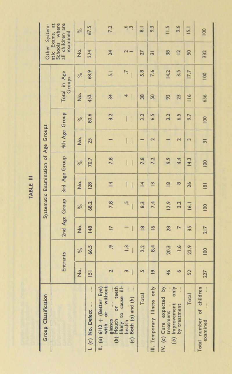 <N nO rn 9.3 3.6 001 24 2 1 27 38 12 50 Total in Age Groups .7 5.8 7.6 3.5 100 o 452 34 4 38 50 93 23 nO 656 3.2 3.2 6.5 3.2 6.5 9.7 No. 25 1 1 2nd Age Group sO 68.2 7.8 .5 rn 00* 7.4 12.9 3.2 16.1 100 No. 00 * “ 1 00 o 28 7 35 217 Entrants vP 66.5 .9 1.3 2.2 00* 20.3 1.6 22.9 001 No. (N m | m O' 'O N© 52 LIZ Group Classification 1. (a) No. Defect II. (a) 6/12 + (Better Eye) with or without glasses (b) Mouth or teeth likely to cause ill- health (c) Both (a) and (b) .... Total III. Temporary Illness only IV. (a) Cure expected by treatment (b) Improvement only by treatment Total Total number of children examined