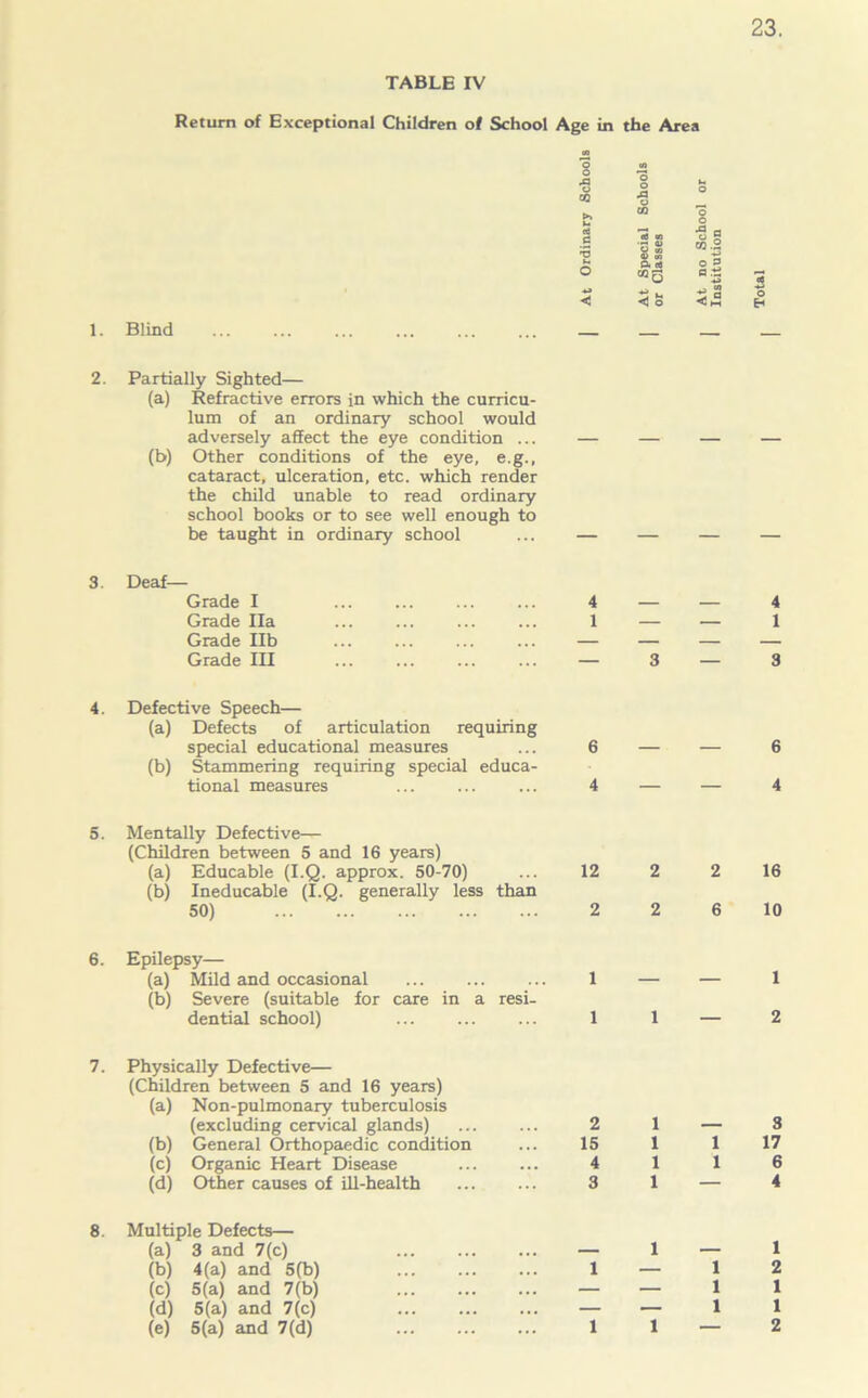 23. TABLE IV Return of Exceptional Children of School Age in the Area CO O CO o A p CG s c 'S >ecial School ksses ) School or ution o —- CO a £ •i* 3 *3 <3 < o < HH o 1. Blind — — — — 2. Partially Sighted— (a) Refractive errors in which the curricu- lum of an ordinary school would adversely affect the eye condition ... (b) Other conditions of the eye, e.g., cataract, ulceration, etc. which render the child unable to read ordinary school books or to see well enough to be taught in ordinary school — — — — 3. Deaf— Grade I 4 — — 4 Grade Ila 1 — — 1 Grade lib — — — — Grade III — 3 — 3 4. Defective Speech— (a) Defects of articulation requiring special educational measures 6 — — 6 (b) Stammering requiring special educa- tional measures 4 — — 4 5. Mentally Defective— (Children between 5 and 16 years) (a) Educable (I.Q. approx. 50-70) (b) Ineducable (I.Q. generally less than 12 2 2 16 50) 2 2 6 10 6. Epilepsy— (a) Mild and occasional (b) Severe (suitable for care in a resi- 1 — — 1 dential school) 1 1 — 2 7. Physically Defective— (Children between 5 and 16 years) (a) Non-pulmonary tuberculosis (excluding cervical glands) 2 1 — 3 (b) General Orthopaedic condition 15 1 1 17 (c) Organic Heart Disease 4 1 1 6 (d) Other causes of ill-health 3 1 — 4 8. Multiple Defects— (a) 3 and 7(c) — 1 — 1 (b) 4(a) and 5(b) 1 — 1 2 (c) 5(a) and 7(b) — — 1 1 (d) 5(a) and 7(c) — — 1 1