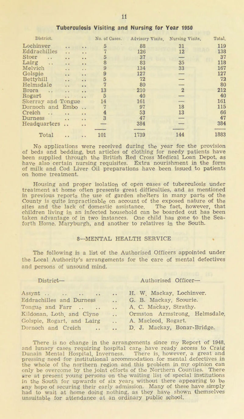 Tuberculosis Visiting and Nursing for Year 1950 District. No. of Cases. Advisory Visits. Nursing Visits. Total. Lochinver 5 88 31 119 Eddrachilles 7 126 12 138 Stoer 5 37 — 37 Lairg 8 83 35 118 Melvich 9 134 33 167 Golspie 9 127 — 127 Bettyhill 5 72 — 72 Helmsdale 7 80 — 80 Brora 13 210 2 212 Rogart 5 40 — 40 Skerray and Tongue 14 161 — 161 Dornoch and Embo .. 7 97 18 115 Creich 4 53 13 66 Durness 3 47 — 47 Headquarters .. — 384 — 384 Total 101 1739 144 1883 No applications were received during the year for the provision of beds and bedding, but articles of clothing for needy patients have been supplied through the British Red Cross Medical Loan Depot, as have also certain nursing requisites. Extra nourishment in the form of milk and Cod Liver Oil preparations have been issued to patients on home treatment. Housing and proper isolation of open oases of tuberculosis under treatment at home often presents great difficulties, and as mentioned in previous reports the use of garden shelters in many parts of the County is quite impracticable on account of the exposed nature of the sites and the lack of domestic assistance. The fact, however, that children living in an infected household can be boarded out has been taken advantage of in two instances. One child has gone to the Sea- forth Home, Maryburgh, and another to relatives in the South. 8—MENTAL HEALTH SERVICE The following is a list of the Authorised Officers appointed under the Local Authority’s arrangements for the care of mental defectives and persons of unsound mind. District— Assynt .. Eddrachilles and Durness Tongue and Farr Kildonan, Loth, and Clyne Golspie, Rogart, and Lairg Dornoch and Creich Authorised Officer— H. W, Mackay, Lochinver. G. B. Mackay, Scourie. A. C. Mackay, Strathy. Ormston Armstrong, Helmsdale. A. Macleod, Rogart. D. J. Mackay, Bonar-Bridge. There is no change in the arrangements Since my Report of 1948, and lunacy cases requiring hospital care have ready access to Craig Dunain Mental Hospital, Inverness. There is, however, a great and pressing need for institutional accommodation for mental defectives in the whole of the northern region and this problem in my opinion can only be overcome by the joint efforts of the Northern Counties. There are at present young persons on the waiting list of special institutions in the South for upwards of six years without there appearing to be any hope of securing their early admission. Many of these have simply had to wait at home doing nothing, as they have shown themselves unsuitable for attendance at an ordinary public school.
