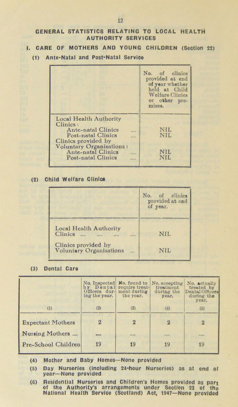 GENERAL STATISTICS RELATING TO LOCAL HEALTH AUTHORITY SERVICES I. CARE OF MOTHERS AND YOUNG CHILDREN (Section 22) (1) Ante-Natal and Post-Natal Service No. of clinics provided at end of year whether held at Child Welfare Clinics or other pre- mises. Local Health Authority Clinics : Ante-natal Clinics NIL Post-natal Clinics NIL Clinics provided by Voluntary Organisations : Ante-natal Clinics NIL Post-natal Clinics NIL (2) Child Welfare Clinics No. of clinics provided at end of year. Local Health Authority Clinics NIL Clinics provided by Voluntary Organisations ... NIL (3) Dental Care No. Inspected by Dental Officers dur- ing the year. No. found to require treat- ment during the year. No, accepting treatment during the year. No. actually treated by Dental Officers during the year. (1) (2) (3) (i) (5) Expectant Mothers 2 2 2 2 Nursing Mothers .... .... .... .... Pre-School Children 19 19 19 19 (4) Mother and Baby Homes—None provided (5) Day Nurseries (including 24-hour Nurseries) as at end of year—None provided (6) Residential Nurseries and Children’s Homes provided as part of the Authority's arrangements under Section 22 of the National Health Service (Scotland) Act, 1947—None provided