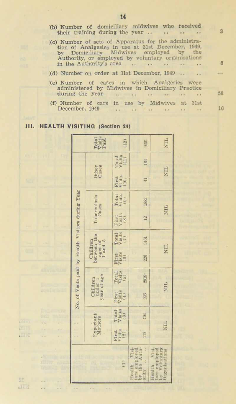 '(b) Number of domiciliary midwives who received their training during the year .(c) Number of sets of Apparatus for the administra- tion of Analgesics in use at 31st December, 1949, by Domiciliary Midwives employed by the Authority, or employed by voluntary organisations in the Authority’s area .(d) Number on order at 31st December, 1949 (e) Number of cases in which Analgesics were administered by Midwives in Domiciliary Practice during the year (f) Number of cars in use by Midwives at 31st December, 1949