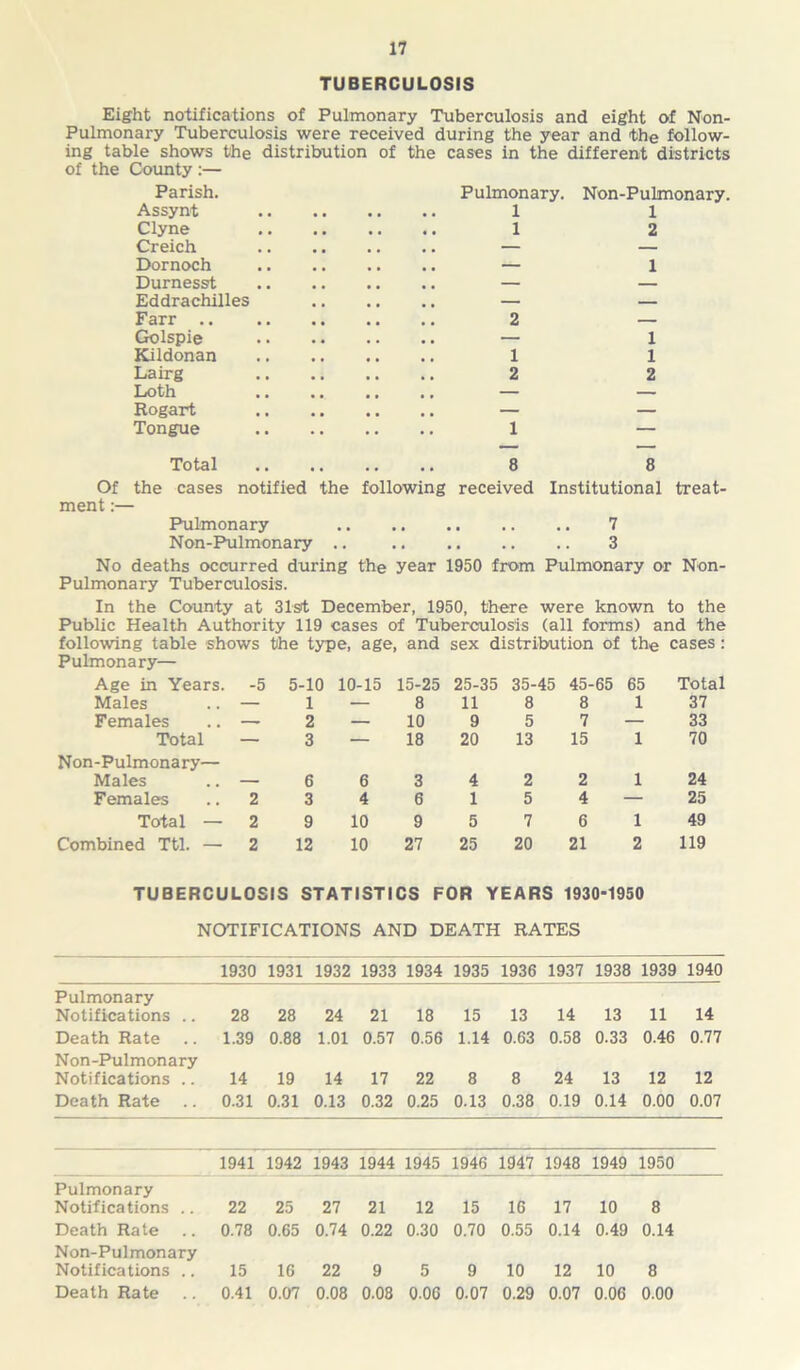 17 TUBERCULOSIS Eight notifications of Pulmonary Tuberculosis and eight of Non- Pulmonary Tuberculosis were received during the year and the follow- ing table shows the distribution of the cases in the different districts of the County :— Parish. Assynt Clyne Creich Dornoch Durnesst Eddrachilles Farr .. Golspie Kildonan Lairg Loth Rogart Tongue Pulmonary. Non-Pulmonary. Total 8 8 Of the cases notified the following received Institutional treat- ment :— Pulmonary 7 Non-Pulmonary .. .. 3 No deaths occurred during the year 1950 from Pulmonary or Non- Pulmonary Tuberculosis. In the County at 31st December, 1950, there were known to the Public Health Authority 119 cases of Tuberculosis (all forms) and the following table shows the type, age, and sex distribution of the cases: Pulmonary— Age in Years. -5 5-10 10-15 15-25 25-35 35-45 45-65 65 Total Males .. — 1 — 8 11 8 8 1 37 Females .. — 2 — 10 9 5 7 — 33 Total — 3 — 18 20 13 15 1 70 Non-Pulmonary— Males .. — 6 6 3 4 2 2 1 24 Females .. 2 3 4 6 1 5 4 — 25 Total — 2 9 10 9 5 7 6 1 49 Combined Ttl. — 2 12 10 27 25 20 21 2 119 TUBERCULOSIS STATISTICS FOR YEARS 1930-1950 NOTIFICATIONS AND DEATH RATES 1930 1931 1932 1933 1934 1935 1936 1937 1938 1939 1940 Pulmonary Notifications .. 28 28 24 21 18 15 13 14 13 11 14 Death Rate 1.39 0.88 1.01 0.57 0.56 1.14 0.63 0.58 0.33 0.46 0.77 Non-Pulmonary Notifications .. 14 19 14 17 22 8 8 24 13 12 12 Death Rate .. 0.31 0.31 0.13 0.32 0.25 0.13 0.38 0.19 0.14 0.00 0.07 1941 1942 1943 1944 1945 1946 1947 1948 1949 1950 Pulmonary Notifications .. Death Rate Non-Pulmonary Notifications .. 22 25 27 21 12 15 16 17 10 8 0.78 0.65 0.74 0.22 0.30 0.70 0.55 0.14 0.49 0.14 15 16 22 9 5 9 10 12 10 8