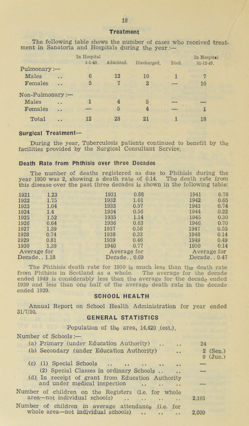 Treatment The following table shows the number of cases who received treat- ment in Sanatoria and Hospitals during the yeaT:— In Hospital 1-1-49. Admitted. Discharged. Died. In Hospital 31-12-19. Pulmonary:— Males 6 12 10 1 7 Females 5 7 2 — 10 Non-Pulmonary:— Males 1 4 5 — — Females — 5 4 — 1 Total 12 28 21 1 18 Surgical Treatment— During the year, Tuberculosis patients continued to benefit by the facilities provided by the Surgical Consultant Service. Death Rate from Phthisis over three Decades The number of deaths registered as due to Phthisis during the year 1950 was 2, showing a death rate of 0.14. The death rate from this disease over the past three decades is shown in the following table: 1921 1.23 1931 0.88 1941 0.78 1922 1.75 1932 1.01 1942 0.65 1923 1.04 1933 0.57 1943 0.74 1924 1.4 1934 0.56 1944 0.22 1925 1.52 1935 1.14 1945 0.30 1926 0.64 1936 0.63 1946 0.70 1927 1.39 1937 0.58 1947 0.55 1928 0.74 1938 0.33 1948 0.14 1929 0.81 1939 0.46 1949 0.49 1930 1.39 1940 0.77 1950 0.14 Average for Average for Average for Decade.. 1.18 Decade., . 0.69 Decade.. 0.47 The Phthisis death rate for 1950 is much less than the death rate from Phthisis in Scotland as a whole. The average for the decade ended 1949 is considerably less than the average for the decade ended 1939 and less than one half of the average death rate in the decade ended 1929. SCHOOL HEALTH Annual Report on School Health Administration for 31/7/50. GENERAL STATISTICS year ended Population of the area, 14,420 ,(est.). Number of Schools:— .(a) Primary (under Education Authority) (b) Secondary (under Education Authority) (c) (1). Special Schools (2) Special Classes in ordinary Schools .. (dX In receipt of grant from Education Authority and under medical inspection Number of children on the Registers (i.e. for whole area—not individual schools) Number of children in average attendance (i.e. for whole area—not individual schools) 24 2 (Sen.) 9 (Jun.) 2,101 2,000