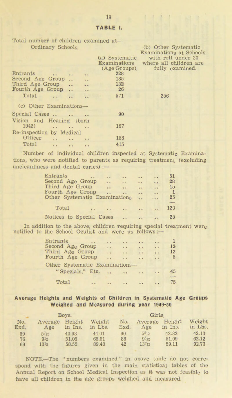 TABLE I. Total number of children examined at— Ordinary Schools. (b) Other Systematic Examinations at Schools (a) Systematic with roll under 30 Examinations where all children are (Age Groups) fully examined. Entrants 228 Second Age Group .. 185 Third Age Group 132 Fourth Age Group .. 26 Total 571 256 (c) Other Examinations— Special Cases 90 Vision and Hearing (born 1942) 167 Re-inspection by Medical Officer 158 Total 415 Number of individual children inspected at Systematic Examina- tions, who were notified to parents as requiring treatment (excluding uncleanliness and dental caries) :— Entrants 51 Second Age Group • • • • 28 Third Age Group • • • • 15 Fourth Age Group • • • • 1 Other Systematic Examinations 25 Total . . .. 120 Notices to Special Cases 25 In addition to the above, children requiring special treatment were notified to the School Oculist and were as follows :— Entrants 1 Second Age Group 12 Third Age Group 12 Fourth Age Group 5 Other Systematic Examinations— “ Specials,” Etc 45 Total 75 Average Heights and Weights of Children in Systematic Age Groups Weighed and Measured during year 1949-50 Boys. Girls. No. Average Height Weight No. Average Height Weight Exd. Age in Ins. in Lbs. Exd. Age in Ins. in Lbs. 89 5712 43.93 44.01 90 5512 42.82 42.13 76 9^2 51.05 65.51 88 9s12 51.09 62.12 69 13J2 58.55 89.40 42 137i2 59.11 92.73 NOTE.—The “ numbers examined ” in above table do not corre- spond with the figures given in the main statistical tables of the Annual Report on School Medical Inspection as it was not feasible to have all children in the age groups weighed and measured.