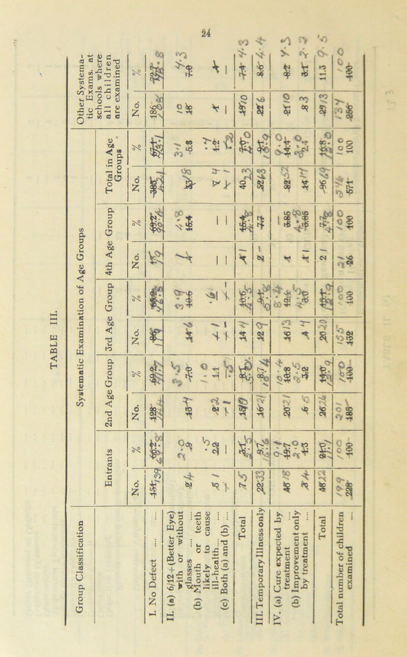 TABLE III. Other Systema- tic Exams, at schools where all children are examined be $ SO •** sf •0 s> V <V '-0 CS w* 0 Z 4 V 1 vQ S «> $ * ro s fOig Systematic Examination of Age Groups Total in Age Groups * _ 00 ><N 0 Z $ st (VS § «o f'i > 8? S o~- ty- 4th Age Group d Z £ ^ i i 1 N ^ *« 04 3rd Age Group *> i <*> w 1? &>$ ^ § c§ wH o Z r >» 1 Si si > <9- iO. T- * ^ * !o* '5* 2nd Age Group cES* °3l? cO ' i $ *o li o Z 5? *?> $ I £ 'Q $ * -s r* 8 «s *> -r V) a 3 u fl W s-$ .bo & ^ i ts N ?; d £ ft f * *9 > tv * §° <*: § * r< § *> Group Classification u v v4-« D 0 & >—i II. (a) 6/12 +(Better Eye) with or without glasses (b) Mouth or teeth likely to cause ill-health (c) Both (a) and (b) .... 2 0 H III. Temporary Illnessonly IV. (a) Cure expected by treatment (b) Improvement only by treatment 3 0 H Total number of children examined