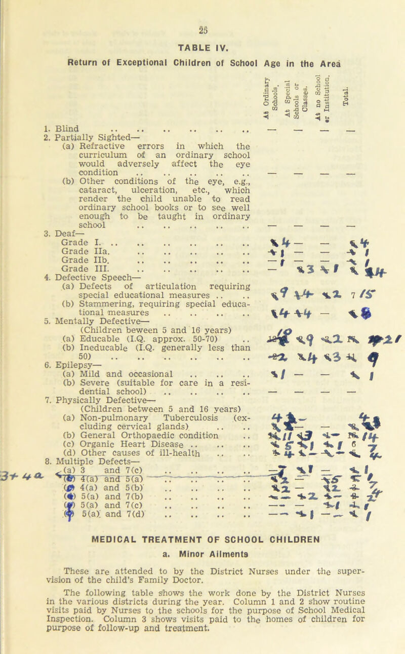 TABLE IV. Return of Exceptional Children of School Age in the Area 1. Blind 3+ 2. Partially Sighted— (a) Refractive errors in which the curriculum of an ordinary school would adversely affect the eye condition (b) Other conditions of the eye, e.g., cataract, ulceration, etc., which render the child unable to read ordinary school books or to see well enough to be taught in ordinary school 3. Deaf— Grade I. .. .. Grade Ha. Grade lib. Grade III. 4. Defective Speech— (a) Defects of articulation requiring special educational measures .. (b) Stammering, requiring special educa- tional measures 5. Mentally Defective— (Children beween 5 and 16 years) (a) Educable (I.Q. approx. 50-70) (b) Ineducable (I.Q. generally less than 50) 6. Epilepsy— (a) Mild and occasional (b) Severe (suitable for care in a resi- dential school) 7. Physically Defective— (Children between 5 and 16 years) (a) Non-pulmonary Tuberculosis (ex- cluding cervical glands) (b) General Orthopaedic condition (c) Organic Heart Disease (d) Other causes of ill-health 8. Multiple Defects— ^-(a) 3 and 7(c) ^lertTaT'and 5(a) n 77 (0) 4(a) and 5(b) (*) 5(a) and 7(b) (.¥) 5(a) and 7(c) (« 5(a); and 7(d) i? -a o I U2 3 CL CO ffl w o S 2 o “ a f, o \*f- - ^1 - - A # -f \ * \ Spf 7 /ST ytt+it - is. '/ ~ ~ V l A* * S*«S| Sf 6 J -sx a- -fr — - S| S. f MEDICAL TREATMENT OF SCHOOL CHILDREN a. Minor Ailments These are attended to by the District Nurses under the super- vision of the child’s Family Doctor. The following table shows the work done by the District Nurses in the various districts during the year. Column 1 and 2 show routine visits paid by Nurses to the schools for the purpose of School Medical Inspection. Column 3 shows visits paid to the homes of children for purpose of follow-up and treatment.