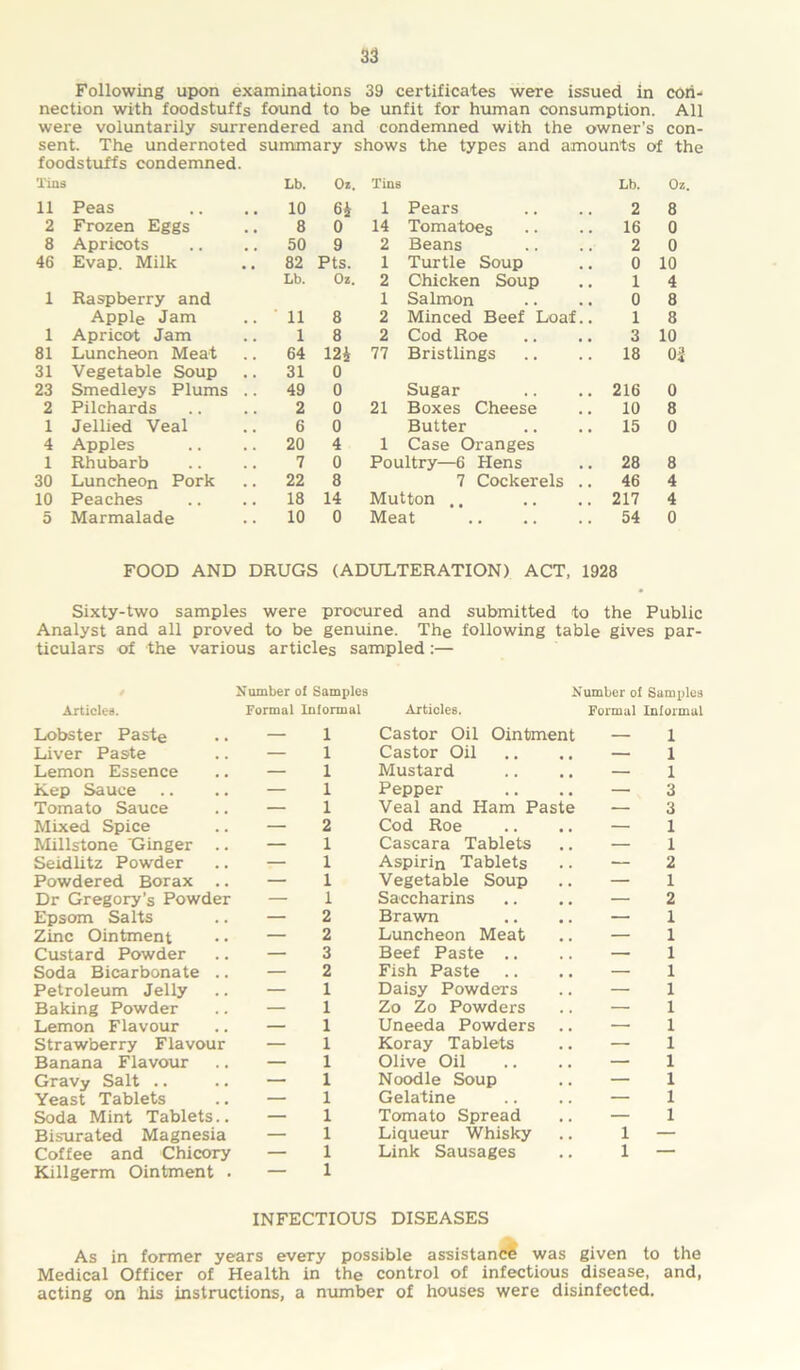 Following upon examinations 39 certificates were issued in con-* nection with foodstuffs found to be unfit for human consumption. All were voluntarily surrendered and condemned with the owner’s con- sent. The undernoted summary shows the types and amounts of the foodstuffs condemned. Tins Lb. 0*. Tins Lb. Oz. 11 Peas .. 10 64 1 Pears 2 8 2 Frozen Eggs 8 0 14 Tomatoes 16 0 8 Apricots .. 50 9 2 Beans 2 0 46 Evap. Milk .. 82 Pts. 1 Turtle Soup 0 10 Lb. Oz. 2 Chicken Soup 1 4 1 Raspberry and 1 Salmon 0 8 Apple Jam 11 8 2 Minced Beef Loaf.. 1 8 1 Apricot Jam 1 8 2 Cod Roe 3 10 81 Luncheon Meat .. 64 124 77 Bristlings 18 04 31 Vegetable Soup .. 31 0 23 Smedleys Plums .. 49 0 Sugar 216 0 2 Pilchards 2 0 21 Boxes Cheese 10 8 1 Jellied Veal 6 0 Butter 15 0 4 Apples .. 20 4 1 Case Oranges 1 Rhubarb 7 0 Poultry—6 Hens 28 8 30 Luncheon Pork .. 22 8 7 Cockerels .. 46 4 10 Peaches 18 14 Mutton .. 217 4 5 Marmalade .. 10 0 Meat 54 0 FOOD AND DRUGS (ADULTERATION) ACT, 1928 Sixty-two samples were procured and submitted to the Public Analyst and all proved to be genuine. The following table gives par- ticulars of the various articles sampled:— Number ol Samples Number of Samples Articles. Formal Informal Articles. Formal Informal Lobster Paste — 1 Castor Oil Ointment — 1 Liver Paste — 1 Castor Oil — 1 Lemon Essence — 1 Mustard — 1 Kep Sauce — 1 Pepper — 3 Tomato Sauce — 1 Veal and Ham Paste — 3 Mixed Spice — 2 Cod Roe — 1 Millstone 'Ginger .. — 1 Cascara Tablets — 1 Seidlitz Powder — 1 Aspirin Tablets — 2 Powdered Borax .. — 1 Vegetable Soup — 1 Dr Gregory’s Powder — 1 Saccharins — 2 Epsom Salts — 2 Brawn — 1 Zinc Ointment — 2 Luncheon Meat — 1 Custard Powder — 3 Beef Paste .. — 1 Soda Bicarbonate .. — 2 Fish Paste — 1 Petroleum Jelly — 1 Daisy Powders — 1 Baking Powder — 1 Zo Zo Powders — 1 Lemon Flavour — 1 Uneeda Powders — 1 Strawberry Flavour — 1 Koray Tablets — 1 Banana Flavour — 1 Olive Oil — 1 Gravy Salt .. — 1 Noodle Soup — 1 Yeast Tablets — 1 Gelatine — 1 Soda Mint Tablets.. — 1 Tomato Spread — 1 Bis-urated Magnesia — 1 Liqueur Whisky 1 — Coffee and Chicory Killgerm Ointment .  1 1 Link Sausages 1 INFECTIOUS DISEASES As in former years every possible assistance was given to the Medical Officer of Health in the control of infectious disease, and, acting on his instructions, a number of houses were disinfected.