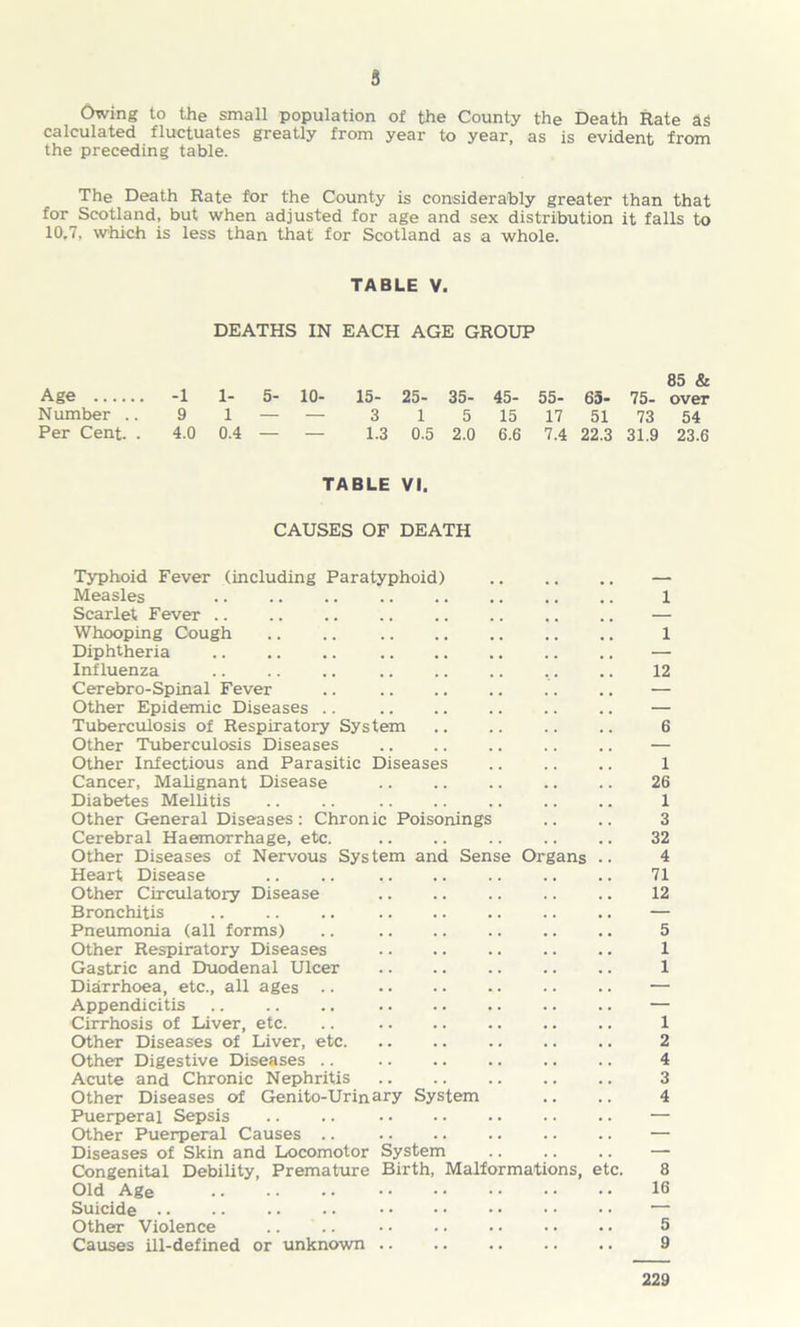 3 Owing to the small population of the County the Death Rate ag calculated fluctuates greatly from year to year, as is evident from the preceding table. The Death Rate for the County is considerably greater than that for Scotland, but when adjusted for age and sex distribution it falls to 10,7, which is less than that for Scotland as a whole. TABLE V. DEATHS IN EACH AGE GROUP 85 & Age -1 1- 5- 10- 15- 25- 35- 45- 55- 65- 75- over Number .. 9 1 — — 3 1 5 15 17 51 73 54 Per Cent. . 4.0 0.4 — — 1.3 0.5 2.0 6.6 7.4 22.3 31.9 23.6 TABLE VI. CAUSES OF DEATH Typhoid Fever (including Paratyphoid) — Measles .. .. .. .. .. .. .. .. 1 Scarlet Fever — Whooping Cough .. .. 1 Diphtheria — Influenza .. .. .. .. .. 12 Cerebro-Spinal Fever .. — Other Epidemic Diseases .. — Tuberculosis of Respiratory System 6 Other Tuberculosis Diseases .. .. — Other Infectious and Parasitic Diseases .. .. .. 1 Cancer, Malignant Disease 26 Diabetes Mellitis .. .. .. .. 1 Other General Diseases: Chronic Poisonings .. .. 3 Cerebral Haemorrhage, etc. .. .. 32 Other Diseases of Nervous System and Sense Organs .. 4 Heart Disease .. .. 71 Other Circulatory Disease 12 Bronchitis — Pneumonia (all forms) .. 5 Other Respiratory Diseases 1 Gastric and Duodenal Ulcer 1 Diarrhoea, etc., all ages .. .. .. — Appendicitis — Cirrhosis of Liver, etc. .. .. .. 1 Other Diseases of Liver, etc 2 Other Digestive Diseases .. .. .. .. .. .. 4 Acute and Chronic Nephritis 3 Other Diseases of Genito-Urinary System .. .. 4 Puerperal Sepsis .. .. — Other Puerperal Causes .. — Diseases of Skin and Locomotor System .. .. .. — Congenital Debility, Premature Birth, Malformations, etc. 8 Old Age 16 Suicide — Other Violence .. .. •• .. • • • • • • 5 Causes ill-defined or unknown 9 229