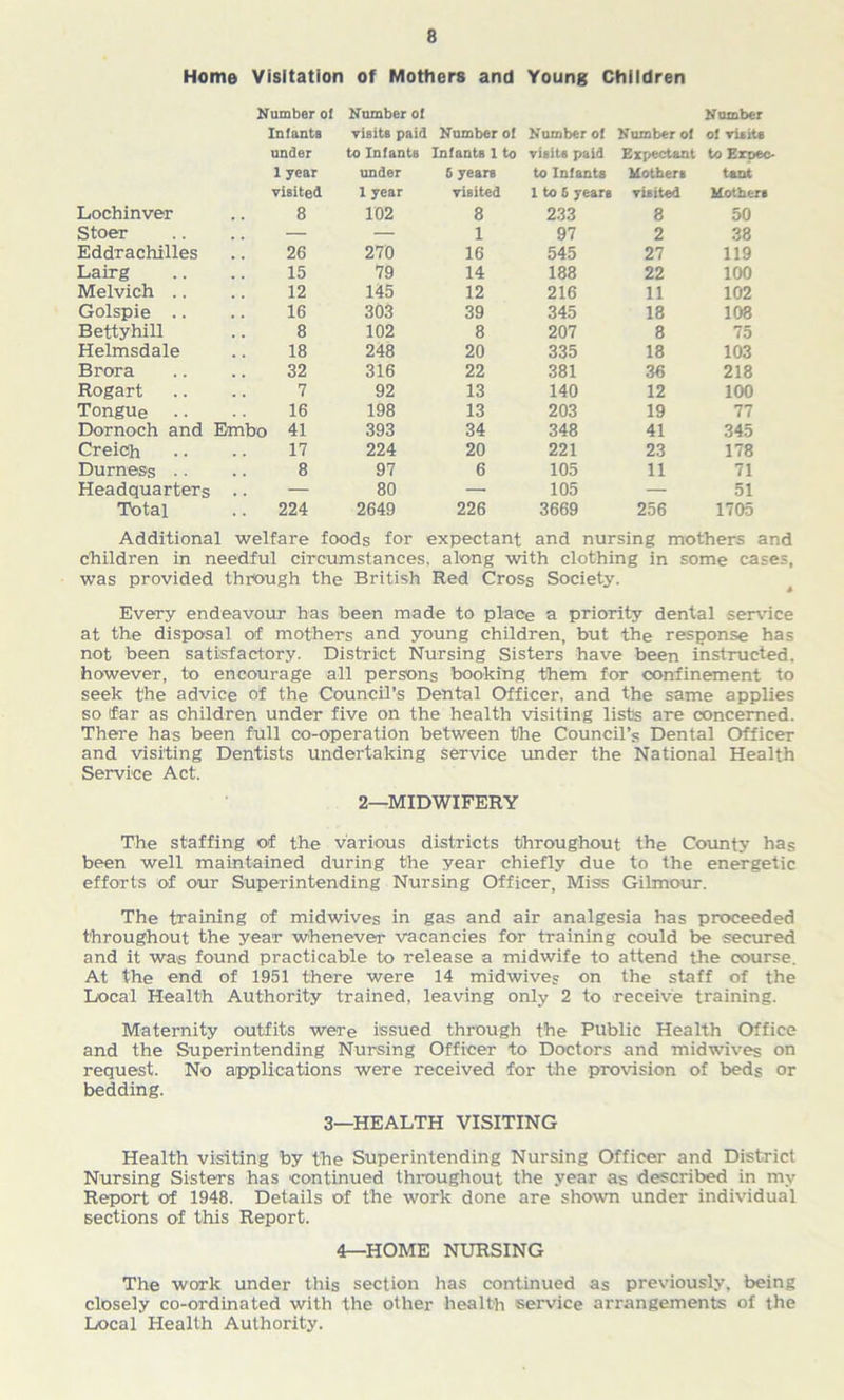 Home Visitation of Motfiers and Young Children Number ol Number of Number Infants visits paid Number of Number of Number of of visits under to Infants Infants 1 to visits paid Expectant to Expec- 1 year under 6 years to Infants Hotbers tant visited 1 year visited I to 5 years visited Hotbers Lochinver 8 102 8 233 8 50 Stoer — — 1 97 2 38 Eddrachilles 26 270 16 545 27 119 Lairg 15 79 14 188 22 100 Melvich .. 12 145 12 216 11 102 Golspie .. 16 303 39 345 18 108 Bettyhill 8 102 8 207 8 75 Helmsdale 18 248 20 335 18 103 Brora 32 316 22 381 36 218 Rogart 7 92 13 140 12 100 Tongue .. 16 198 13 203 19 77 Dornoch and Embo 41 393 34 348 41 345 Creich 17 224 20 221 23 178 Durness .. 8 97 6 105 11 71 Headquarters — 80 — 105 — 51 Total 224 2649 226 3669 256 1705 Additional welfare foods for expectant and nursing mothers and children in needful circumstances, along with clothing in some cases, was provided through the British Red Cross Society. Every endeavour has been made to place a priority dental service at the disposal of mothers and young children, but the response has not been satisfactory. District Nursing Sisters have been instructed, however, to encourage all persons booking them for confinement to seek the advice of the Council’s Dental Officer, and the same applies so (far as children under five on the health visiting lists are concerned. There has been full co-operation between the Council’s Dental Officer and visiting Dentists undertaking service under the National Health Service Act. 2—MIDWIFERY The staffing of the various districts throughout the County has been well maintained during the year chiefly due to the energetic efforts of our Superintending Nursing Officer, Miss Gilmour. The training of midwives in gas and air analgesia has proceeded throughout the year whenever vacancies for training could be secured and it was found practicable to release a midwife to attend the course. At the end of 1951 there were 14 midwives on the staff of the Local Health Authority trained, leaving only 2 to receive training. Maternity outfits were issued through the Public Health Office and the Superintending Nursing Officer to Doctors and midwives on request. No applications were received for the provision of beds or bedding. 3—HEALTH VISITING Health visiting by the Superintending Nursing Officer and District Nursing Sisters has continued throughout the year as described in my Report of 1948. Details of the work done are shown under individual sections of this Report. 4—HOME NURSING The work under this section has continued as previously, being closely co-ordinated with the other health service arrangements of the Local Health Authority.