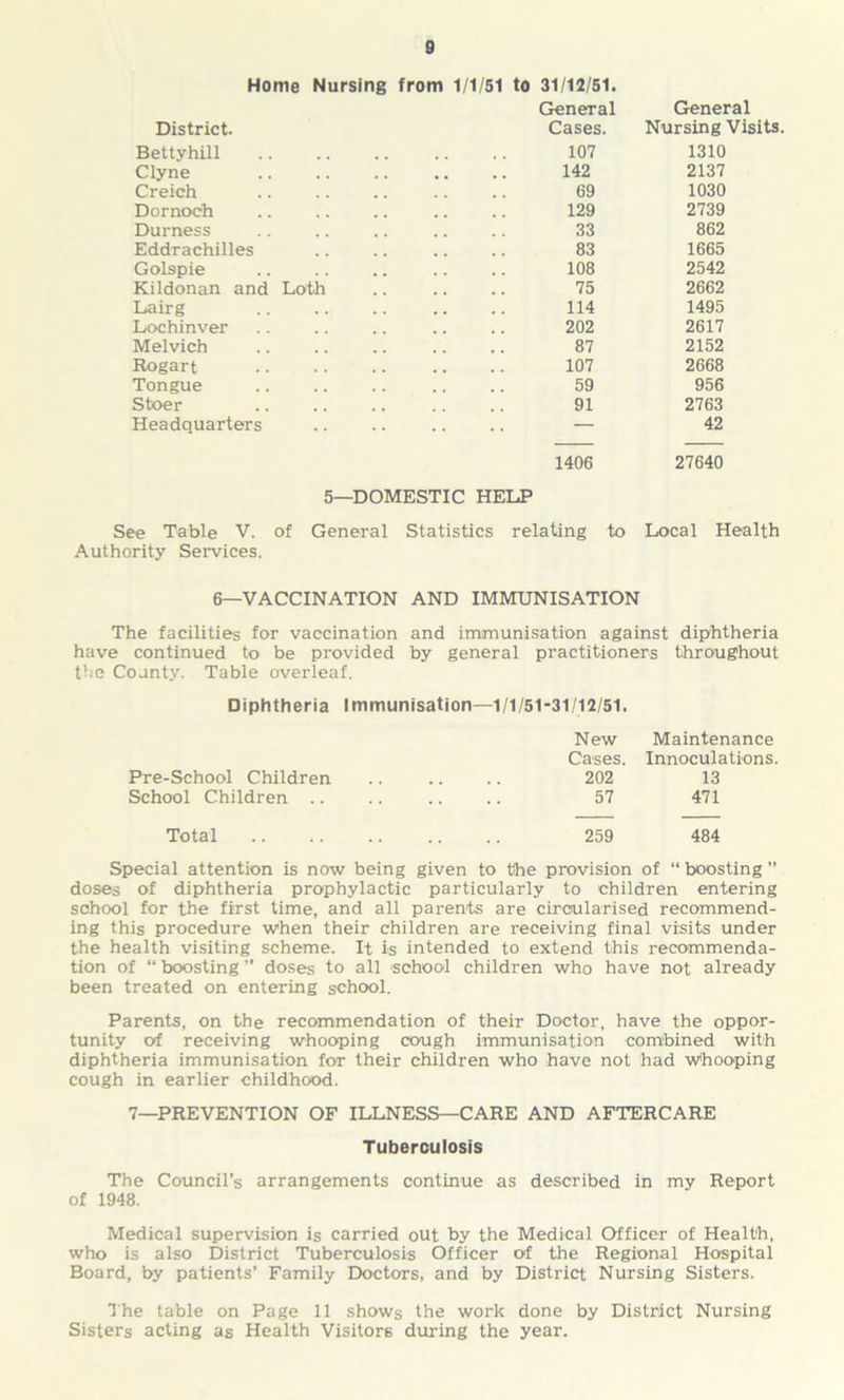Home Nursing from 1/1/51 District. Bettyhill Clyne Creich Dornoch Durness Eddrachilles Golspie Kildonan and Loth Lairg Lochinver Melvich Rogart Tongue Stoer Headquarters to 31/12/51. General Genei Cases. Nursing' 107 1310 142 2137 69 1030 129 2739 33 862 83 1665 108 2542 75 2662 114 1495 202 2617 87 2152 107 2668 59 956 91 2763 — 42 1406 27640 5—DOMESTIC HELP See Table V. of General Statistics relating to Local Health Authority Services. 6—VACCINATION AND IMMUNISATION The facilities for vaccination and immunisation against diphtheria have continued to be provided by general practitioners throughout the County. Table overleaf. Diphtheria Immunisation—1/1/51-31/12/51. New Maintenance Cases. Innoculations. Pre-School Children 202 13 School Children .. 57 471 Total 259 484 Special attention is now being given to the provision of “ boosting ” doses of diphtheria prophylactic particularly to children entering school for the first time, and all parents are circularised recommend- ing this procedure when their children are receiving final visits under the health visiting scheme. It is intended to extend this recommenda- tion of “ boosting ” doses to all school children who have not already been treated on entering school. Parents, on the recommendation of their Doctor, have the oppor- tunity of receiving whooping cough immunisation combined with diphtheria immunisation for their children who have not had Whooping cough in earlier childhood. 7—PREVENTION OF ILLNESS—CARE AND AFTERCARE Tuberculosis The Council’s arrangements continue as described in my Report of 1948. Medical supervision is carried out by the Medical Officer of Health, who is also District Tuberculosis Officer of the Regional Hospital Board, by patients’ Family Doctors, and by District Nursing Sisters. The table on Page 11 shows the work done by District Nursing Sisters acting as Health Visitors during the year.