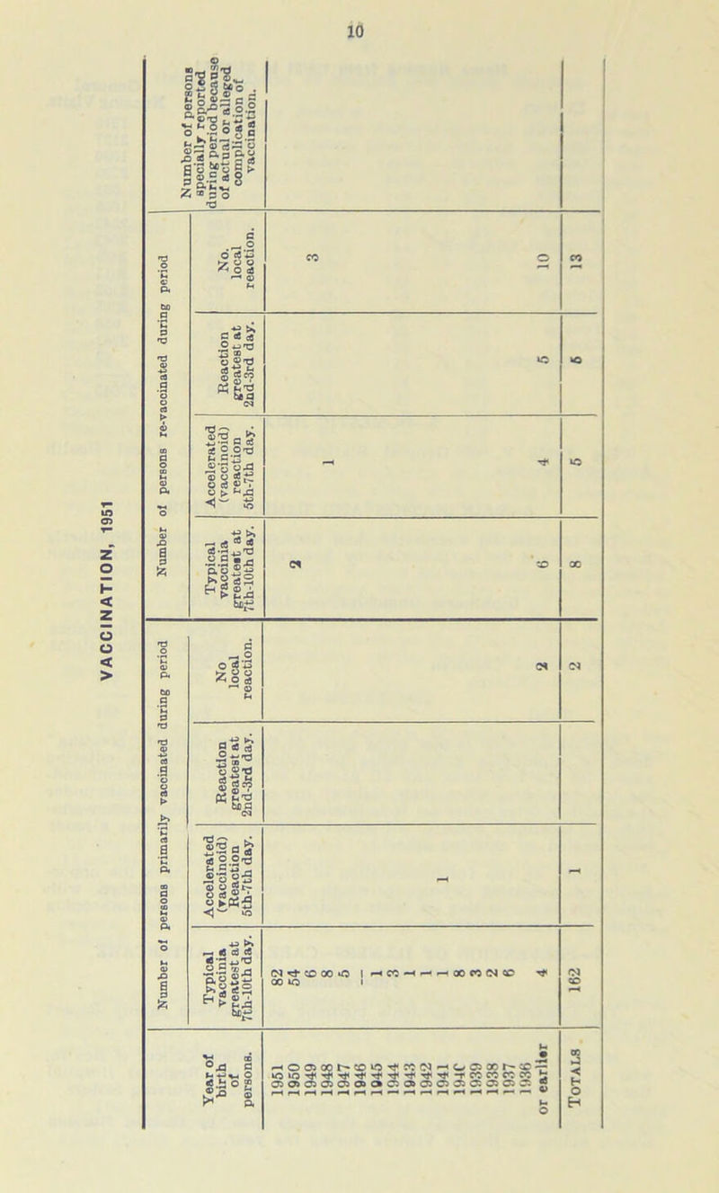 Number of persons specially reported during period because of actual or alleged complication of vaccination. 'P O ‘E a PU DO — No. local reaction. CO O CO 'C P 'V 0) rt .2 o o rt Reaction greatest at 2nd-3rd day. »o »o oi persons re-v Accelerated (vaccinoid) reaction 5th-7th day. - 1*0 T3 O ‘E <v P< to .2 E p No local reaction. c* (N ^p a cO .9 O o rt > Reaction greatest at 2nd-3rd day. E rt a E Pi 03 P O «a H Accelerated (vaccinoid) Reaction 5th-7th day. - - Pi O M 0) .O a p Typical vaccinia greatest at 7th-10th day. (NecDOOO | 00 lO 1 162 Year of birth of persona. rH005cot^covo^«(N'HOC50or*cc lO‘Orf'r^'^TT‘vfTt^Tt’^-rCOCOCOCO 050J050)050>000>OJC3^©0505^ r—Ir-tr-lr-Hr-lf—<r—I-— l«— « or earlier Totals