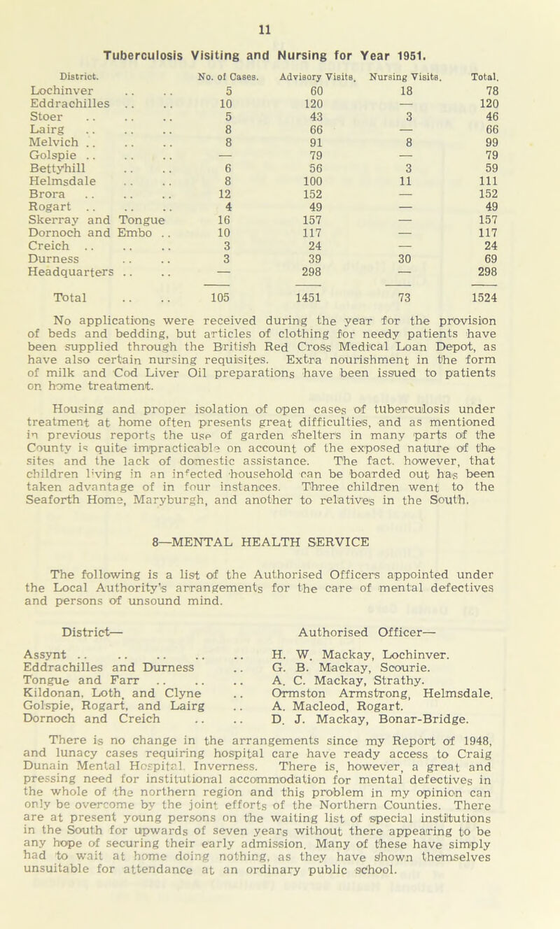 Tuberculosis Visiting and Nursing for Year 1951. District. No. of Cases. Advisory Visits. Nursing Visits. Total. Lochinver 5 60 18 78 Eddrachilles .. 10 120 — 120 Stoer 5 43 3 46 Lairg 8 66 — 66 Melvich .. 8 91 8 99 Golspie — 79 — 79 Bettyhill 6 56 3 59 Helmsdale 8 100 11 111 Brora 12 152 — 152 Rogart 4 49 — 49 Skerray and Tongue 16 157 — 157 Dornoch and Embo .. 10 117 — 117 Creich 3 24 — 24 Durness 3 39 30 69 Headquarters .. — 298 — 298 Total 105 1451 73 1524 No applications were received during the year for the provision of beds and bedding, but articles of clothing for needy patients have been supplied through the British Red Cross Medical Loan Depot, as have also certain nursing requisites. Extra nourishment in the form of milk and Cod Liver Oil preparations have been issued to patients on home treatment. Housing and proper isolation of open cases of tuberculosis under treatment at. home often presents great difficulties, and as mentioned in previous reports the use of garden shelters in many parts of the County is quite impracticable on account of the exposed nature of the sites and the lack of domestic assistance. The fact, however, that children living in an injected household can be boarded out has been taken advantage of in four instances. Three children went to the Seaforth Home, Maryburgh, and another to relatives in the South. 8—MENTAL HEALTH SERVICE The following is a list of the Authorised Officers appointed under the Local Authority’s arrangements for the care of mental defectives and persons of unsound mind. District— Authorised Officer— Assynt .. .. H. W. Mackay, Lochinver. Eddrachilles and Durness .. G. B. Mackay, Scourie. Tongue and Farr A. C. Mackay, Strathy. Kildonan, Loth, and Clyne .. Ormston Armstrong, Helmsdale. Golspie, Rogart, and Lairg .. A. Macleod, Rogart. Dornoch and Creich .. .. D. J. Mackay, Bonar-Bridge. There is no change in the arrangements since my Report of 1948, and lunacy cases requiring hospital care have ready access to Craig Dunain Mental Hospital. Inverness. There is, however, a great and pressing need for institutional accommodation for mental defectives in the whole of the northern region and this problem in my opinion can only be overcome by the joint efforts of the Northern Counties. There are at present young persons on the waiting list of special institutions in the South for upwards of seven years without there appearing to be any hope of securing their early admission. Many of these have simply had to wait at home doing nothing, as they have ^hown themselves unsuitable for attendance at an ordinary public school.