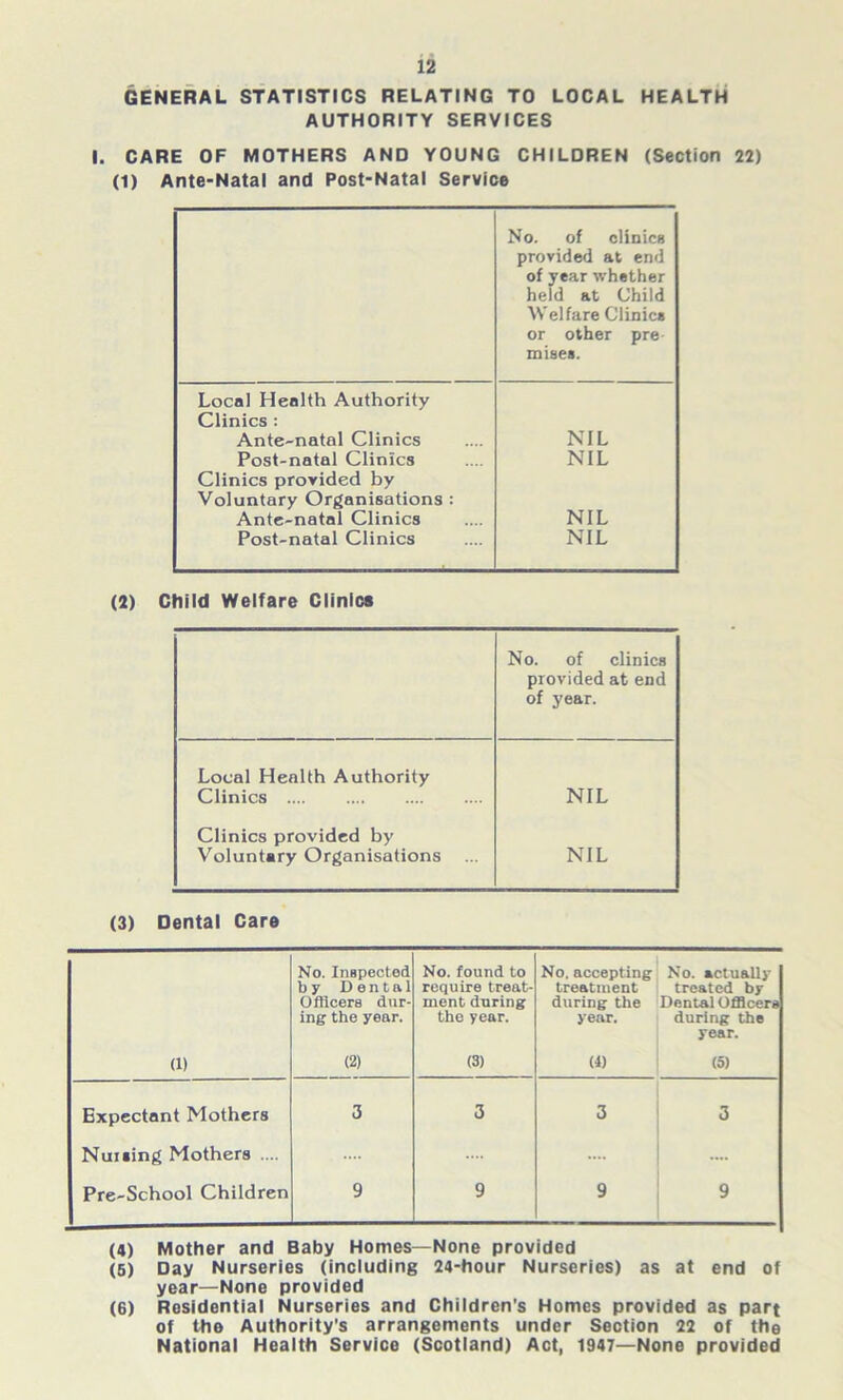 GENERAL STATISTICS RELATING TO LOCAL HEALTH AUTHORITY SERVICES I. CARE OF MOTHERS AND YOUNG CHILDREN (Section 22) (1) Ante-Natal and Post-Natal Service No. of clinics provided at end of year whether held at Child Welfare Clinics or other pre raises. Local Health Authority Clinics : Ante-natal Clinics NIL Post-natal Clinics NIL Clinics provided by Voluntary Organisations : Ante-natal Clinics NIL Post-natal Clinics NIL (2) Child Welfare Clinics No. of clinics provided at end of year. Local Health Authority Clinics .... NIL Clinics provided by Voluntary Organisations NIL (3) Dental Care No. Inspected by Dental Officers dur- ing the year. No. found to require treat- ment during the year. No. accepting treatment during the year. No. actually treated by Dental Officers during the year. (1) (2) (3) (4) (5) Expectant Mothers Nuising Mothers 3 3 3 3 Pre-School Children 9 9 9 9 (4) Mother and Baby Homes—None provided (5) Day Nurseries (including 24-hour Nurseries) as at end of year—None provided (6) Residential Nurseries and Children's Homes provided as part of the Authority’s arrangements under Section 22 of the National Health Service (Scotland) Act, 1947—None provided