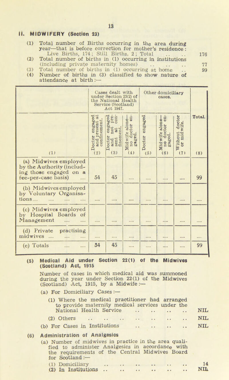 II. MIDWIFERY (Section 23) (1) Total number of Births occurring in the area during year—that is before correction for mother’s residence: Live Births, 174 ; Still Births, 2 ; Total .. .. 176 (2) Total number of births in (1) occurring in institutions (including private maternity homes) 77 (3) Total number of births in (1) occurring at home .. 99 (4) Number of births in (3) classified to show nature of attendance at birth :— Cases dealt with under Section 23(2) of the National Health Service (Scotland) Act 1917. Other domiciliary cases. Total. (8) (1) „ Doctor engaged to and present at confinement. !s| S'Os | O C © G O o3 wc£3 Q (3) Midwife alone— k*. no doctor en- w gaged. T3 fi | So a <o u o ■*-> o o p C5) Midwife alone— os no doctor en- ~ gaged. _ Without doctor -j or midwife. (a) Midwives employed by the Authority (includ- ing those engaged on a fee-per-caae basis) 54 45 99 (b) Midwives employed by Voluntary Organisa- tions (c) Midwives employed by Hospital Boards of Management (d) Private practising midwives .... .... (e) Totals 34 45 .... 99 (5) Medical Aid under Section 22(1) of the Midwives (Scotland) Act, 1915 Number of cases in which medical aid was summoned during the year under Section 22(1) of the Midwives (Scotland) Act, 1915, by a Midwife:— (a) For Domiciliary Cases:— (1) Where the medical practitioner had arranged to provide maternity medical services under the National Health Service NIL (2) Others NIL (b) For Cases in Institutions NIL (6) Administration of Analgesics (a) Number of midwives in practice in the area quali- fied to administer Analgesics in accordance with the requirements of the Central Midwives Board for Scotland:— (1) Domiciliary 14 (2) In Institutions NIL.