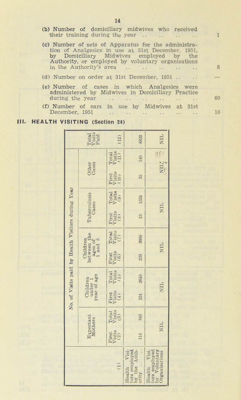 (b) Number of domiciliary mid wives who received 'their training during the year .. (c) Number of sets of Apparatus for the administra- tion of Analgesics in use at 31st December, 1931, by Domiciliary Midwives employed by the Authority, or employed by voluntary organisations in the Authority’s area .. .. (d) Number on order at 31st December, 1951 .. (e) Number of cases in which Analgesics were administered by Midwives in Domiciliary Practice during the year (f) Number of cars in use by Midwives at 31st December, 1951