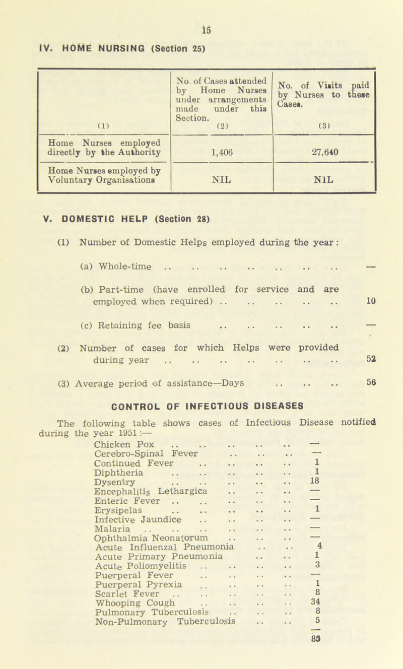 IV. HOME NURSING (Section 25) (1) No. of Cases attended by Home Nurses under arrangements made under this Section. (2) No. of Visits paid by Nurses to these Cases. (3) Home Nurses employed directly by the Authority 1,406 27,640 Home Nurses employed by Voluntary Organisations NIL NIL V. DOMESTIC HELP (Section 28) (1) Number of Domestic Helps employed during the year: (a) Whole-time — (b) Part-time (have enrolled for service and are employed when required) 10 (c) Retaining fee basis — (2) Number of cases for which Helps were provided during year 52 (3) Average period of assistance—Days 56 CONTROL OF INFECTIOUS DISEASES The following table shows cases of Infectious Disease notified during the year 1951:— Chicken Pox .. .. —1 Cerebro-Spinal Fever — Continued Fever 1 Diphtheria .. .. 1 Dysentry .. .. .. .. • • 18 Encephalitis Lethargica — Enteric Fever .. .. — Erysipelas .. .. 1 Infective Jaundice .. — Malaria — Ophthalmia Neonatorum — Acute Influenzal Pneumonia .. .. 4 Acute Primary Pneumonia .. .. 1 Acute Poliomyelitis .. 3 Puerperal Fever .. .. .. .. — Puerperal Pyrexia .. 1 Scarlet Fever .. .. 8 Whooping Cough .. 34 Pulmonary Tuberculosis .. .. . • 8 Non-Pulmonary Tuberculosis .. .. 5 83