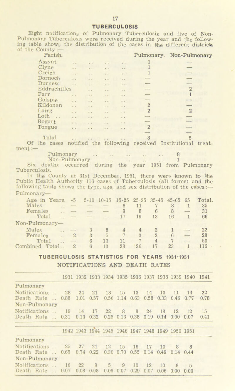 17 TUBERCULOSIS Eight notifications of Pulmonary Tuberculosis and five of Non- Pulmonary Tuberculosis were received during the year and the follow- ing table shows the distribution of the cases in the different districte of the County :— Parish. Pulmonary. Non-Pulmonary. Assynt Clyne Creich Dornoch Durness Eddrachilles Farr Golspie Kildonan Lairg Loth . . Rogart Tongue 1 1 1 2 2 2 2 1 2 Total Of the cases notified the ment:— 8 5 following received Institutional treat- Pulmonary .. .. .. .. .. 8 Non-Pulmonary .. 1 Six deaths occurred during the year 1951 from Pulmonary Tuberculosis. In the County at 31st December, 1951, there were known to the Public Health Authority 116 cases of Tuberculosis (all forms) and the following table shows the type, age, and sex distribution of the cases :— Pulmonary— Age in Years. -5 5-10 10-15 15-25 25-35 35-45 45-65 65 Total. Males — — — 8 11 7 8 1 35 Females — — — 9 8 6 8 — 31 Total — — — 17 19 13 16 1 66 Non-Pulmonary— Males 3 8 4 4 2 1 22 Females 2 3 5 7 3 2 6 — 28 Total — 6 13 11 7 4 7 — 50 Combined Total.. 2 6 13 28 26 17 23 1 116 TUBERCULOSIS STATISTICS FOR YEARS 1931-1951 NOTIFICATIONS AND DEATH RATES 1931 1932 1933 1934 1935 1936 1937 1938 1939 1940 1941 Pulmonary Notifications .. 28 24 21 18 15 13 14 13 11 14 22 Death Rate .. 0.88 1.01 0.57 0.56 1.14 0.63 0.58 0.33 0.46 0.77 0.78 Non-Pulmonary Notifications .. 19 14 17 22 8 8 24 18 12 12 15 Death Rate .. 0.31 0.13 0.32 0.25 0.13 0.38 0.19 0.14 0.00 0.07 0.41 1942 1943 19*44 1945 1946 1947 1948 1949 1950 1951 Pulmonary Notifications .. 25 27 21 12 15 16 17 10 8 8 Death Rate .. 0.65 0.74 0.22 0.30 0.70 0.55 0.14 0.49 0.14 0.44 Non-Pulmonary Notifications .. 16 22 9 5 9 10 12 10 8 5