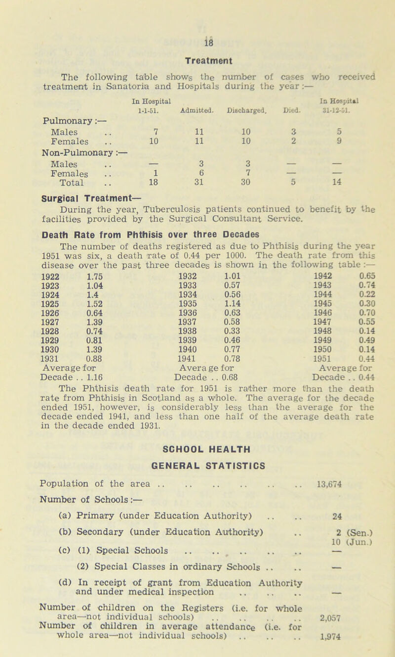 Treatment The following table shows the number of cases who received treatment in Sanatoria and In Hospital Hospitals during the year :- In Hospital 1-1-51. Admitted. Discharged. Died. 31-12-51. Pulmonary:— Males 7 11 10 3 5 Females 10 11 10 2 9 Non-Pulmonary:— Males — 3 3 — — Females 1 6 7 — — Total 18 31 30 5 14 Surgical Treatment— During the year, Tuberculosis patients continued to benefit by the facilities provided by the Surgical Consultant Service. Death Rate from Phthisis over three Decades The number of deaths registered as due to Phthisis during the year 1951 was six, a death rate of 0.44 per 1000. The death rate from this disease over the past three decades is shown in the following table :— 1922 1.75 1932 1.01 1942 0.65 1923 1.04 1933 0.57 1943 0.74 1924 1.4 1934 0.56 1944 0.22 1925 1.52 1935 1.14 1945 0.30 1926 0.64 1936 0.63 1946 0.70 1927 1.39 1937 0.58 1947 0-55 1928 0.74 1938 0.33 1948 0.14 1929 0.81 1939 0.46 1949 0.49 1930 1.39 1940 0.77 1950 0.14 1931 0.88 1941 0.78 1951 0.44 Average for Avera ge for Average for Decade . . 1.16 Decade .. 0.68 Decade ., . 0.44 The Phthisis death rate for 1951 is rather more than the death rate from Phthisis in Scotland as a whole. The average for the decade ended 1951, however, is considerably less than the average for the decade ended 1941, and less than one half of the average death rate in the decade ended 1931. SCHOOL HEALTH GENERAL STATISTICS Population of the area 13,674 Number of Schools:— (a) Primary (under Education Authority) (b) Secondary (under Education Authority) (c) (1) Special Schools (2) Special Classes in ordinary Schools (d) In receipt of grant from Education Authority and under medical inspection Number of children on the Registers (i.e. for whole area—'not individual schools) Number of children in average attendance (i.e. for whole area—not individual schools) 24 2 (Sen.) 10 (Jun.) 2,057 1,974