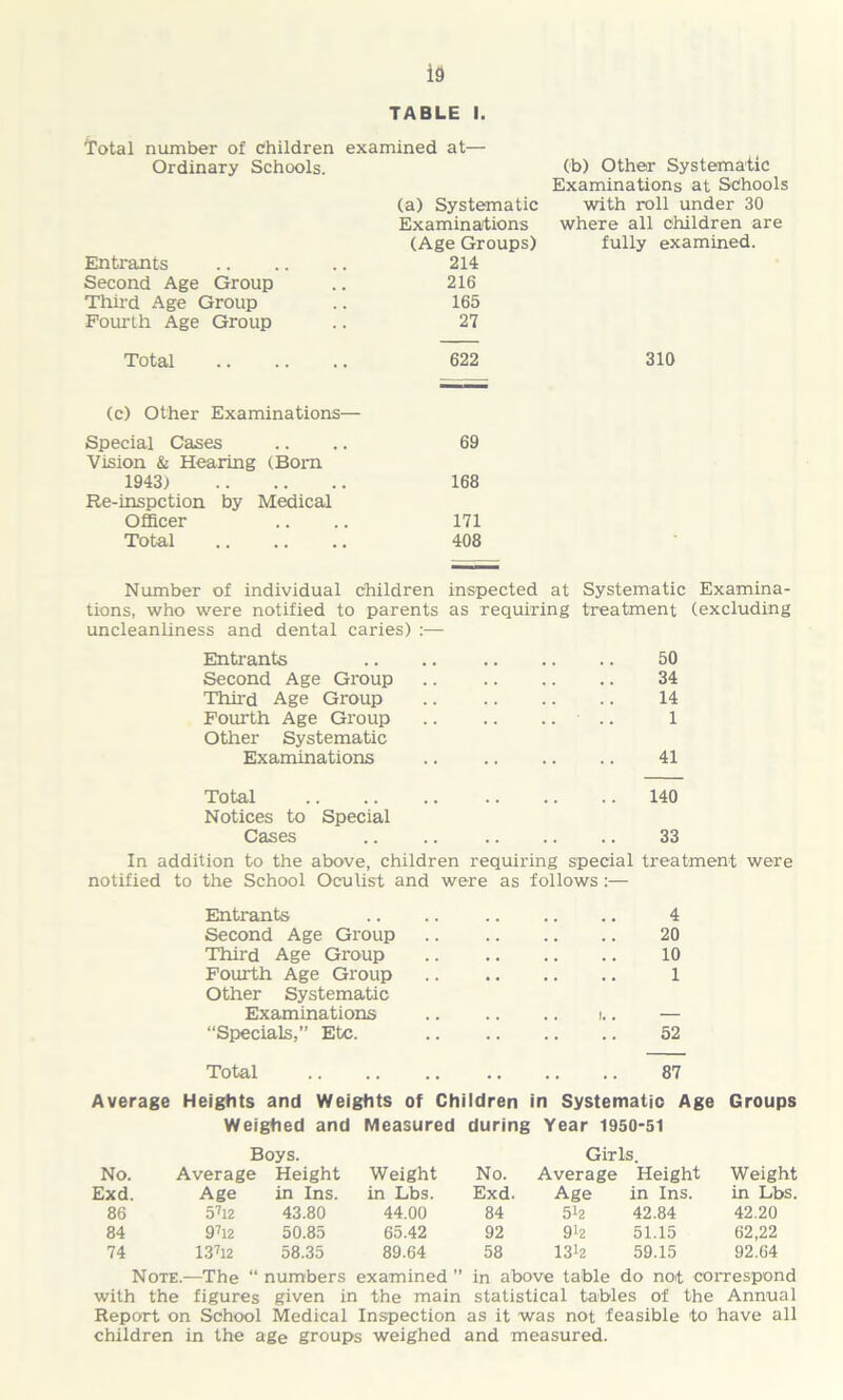 TABLE I. Total number of children examined at— Ordinary Schools. Entrants Second Age Group Third Age Group Fourth Age Group (a) Systematic Examinations (Age Groups) 214 216 165 27 (b) Other Systematic Examinations at Schools with roll under 30 where all Children are fully examined. Total 622 310 (c) Other Examinations— Special Cases .... 69 Vision & Hearing (Born 1943) 168 Re-inspction by Medical Officer .. .. 171 Total 408 Number of individual children inspected at Systematic Examina- tions, who were notified to parents as requiring treatment (excluding uncleanliness and dental caries) :— Entrants Second Age Group Third Age Group Fourth Age Group Other Systematic Examinations 50 34 14 1 41 Total Notices to Special Cases 140 33 In addition to the above, children requiring special treatment were notified to the School Oculist and were as follows:— Entrants Second Age Group Third Age Group Fourth Age Group Other Systematic Examinations “Specials,” Etc. 4 20 10 1 52 Total 87 Average Heights and Weights of Children in Systematic Age Groups Weighed and Measured during Year 1950-51 Boys. Girls. No. Average Height Weight No. Average Height Weight Exd. Age in Ins. in Lbs. Exd. Age in Ins. in Lbs. 86 5712 43.80 44.00 84 572 42.84 42.20 84 9712 50.85 65.42 92 972 51.15 62,22 74 137i2 58.35 89.64 58 1312 59.15 92.64 Note.—The “ numbers examined ” in above table do not correspond with the figures given in the main statistical tables of the Annual Report on School Medical Inspection as it was not feasible to have all children in the age groups weighed and measured.