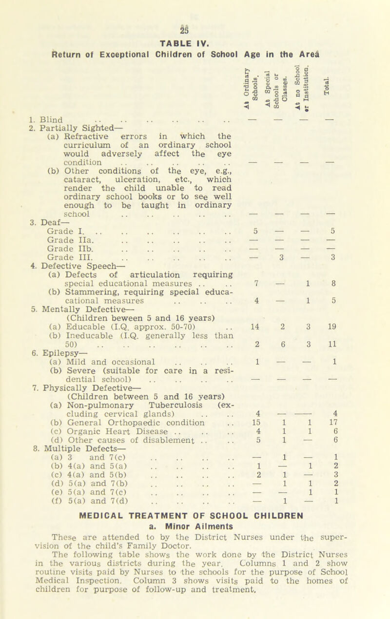 Return of Exceptional Children of School Age in the Area 1. Blind 2. Partially Sighted— (a) Refractive errors in which the curriculum of an ordinary school would adversely affect the eye condition (b) Other conditions of the eye, e.g., cataract, ulceration, etc., which render the child unable to read ordinary school books or to see well enough to be taught in ordinary school 3. Deaf— Grade I. Grade Ha. Grade lib. Grade III. 4. Defective Speech— (a) Defects of articulation requiring special educational measures .. (b) Stammering, requiring special educa- cational measures 5. Mentally Defective— (Children beween 5 and 16 years) (a) Educable (I.Q. approx. 50-70) (b) Ineducable (I.Q. generally less than 50) 6. Epilepsy— (a) Mild and occasional (b) Severe (suitable for care in a resi- dential school) 7. Physically Defective— (Children between 5 and 16 years) (a) Non-pulmonary Tuberculosis (ex- cluding cervical glands) (b) General Orthopaedic condition (c) Organic Heart Disease .. (d) Other causes of disablement 8. Multiple Defects— (a) 3 and 7(c) (b) 4(a) and 5(a) (c) 4(a) and 5(b) (d) 5(a) and 7(b) (e) 5(a) and 7(c) (f) 5(a) and 7(d) efl U pm m ”11 s o ° ^ CO a ® o a M + • 5 — — — 3 — 7 — 1 4 — 1 14 2 3 2 6 3 1 — — 4 — 15 1 1 4 1 1 5 1 — 1 1—1 2 1 — 1 1 — 1 o EH 5 3 8 5 19 11 1 4 17 6 6 1 2 3 2 1 1 MEDICAL TREATMENT OF SCHOOL CHILDREN a. Minor Ailments These are attended to by the District Nurses under the super- vision of the child’s Family Doctor. The following table shows the work done by the District Nurses in the various districts during the year. Columns 1 and 2 show routine visits paid by Nurses to the schools for the purpose of School Medical Inspection. Column 3 shows visits paid to the homes of children for purpose of follow-up and treatment.