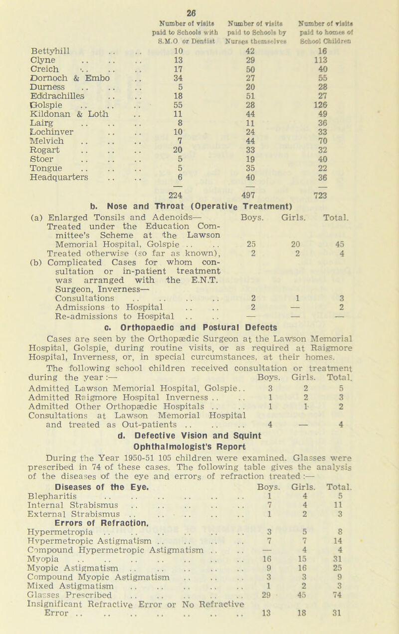 Number of visits Number of visits Number of visits paid to Schools with paid to Schools by paid to homes of S.M.O or Dentist Nurse* themselves School Children Bettyhill 10 42 16 Clyne 13 29 113 Creich 17 50 40 Dornoch & Embo 34 27 55 Durness 5 20 28 Edidrachilles 18 51 27 Golspie 55 28 126 Kildonan & Loth 11 44 49 Lairg 8 11 36 Lochinver 10 24 33 Melvich 7 44 70 Rogart 20 33 32 Stoer 5 19 40 Tongue 5 35 22 Headquarters 6 40 36 224 497 723 b. Nose and Throat (Operative Treatment) (a) Enlarged Tonsils and Adenoids— Boys. Girls. Total. Treated under the Education Com- mittee’s Scheme at the Lawson Memorial Hospital, Golspie .. 25 20 45 Treated otherwise (so far as known), 2 2 4 (b) Complicated Cases for whom con- sultation or in-patient treatment was arranged with the E.N.T. Surgeon, Inverness— Consultations .. .. .. .. 2 1 3 Admissions to Hospital .... 2 — 2 Re-admissions to Hospital .... — — — c. Orthopaedic and Postural Defects Cases are seen by the Orthopaedic Surgeon at the Lawson Memorial Hospital, Golspie, during routine visits, or as required at Raigmore Hospital, Inverness, or, in special curcumstances, at their homes. The following school children received consultation or treatment during the year:— Boys. Girls. Total. Admitted Lawson Memorial Hospital, Golspie.. 3 2 5 Admitted Raigmore Hospital Inverness .... 1 2 3 Admitted Other Orthopaedic Hospitals .... 1 1- 2 Consultations at Lawson Memorial Hospital and treated as Out-patients .. .. .. 4 — 4 d. Defective Vision and Squint Ophthalmologist's Report During the Year 1950-51 105 children were examined. Glasses were prescribed in 74 of these cases. The following table gives the analysis of the diseases of the eye and errors of refraction treated:— Diseases of the Eye. Boys. Girls. Total Blepharitis 1 4 5 Internal Strabismus 7 4 11 External Strabismus .. Errors of Refraction. 1 2 3 Hypermetropia 3 5 8 Hypermetropic Astigmatism .. 7 7 14 Compound Hypermetropic Astigmatism .. — 4 4 Myopia 16 15 31 Myopic Astigmatism .. 9 16 25 Compound Myopic Astigmatism 3 3 9 Mixed Astigmatism 1 2 3 Glasses Prescribed Insignificant Refractive Error or No Refractive 29 45 74 Error .. 13 18 31