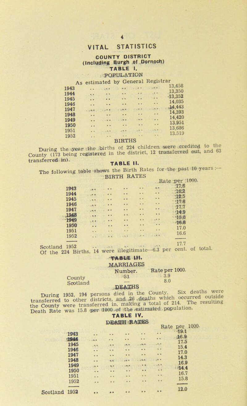 1943 1944 1945 1946 1947 1948 1949 1950 1951 1952 VITAL STATISTICS COUNTY DISTRICT (Including Burgh of Dornoch) TABLE I. POPULATION As estimated by General Registrar 13,458 13,350 13,352 14,035 .14,443 14,393 14,420 13,951 13,686 13.519 BIRTHS During the -year the births of 224 children were credited to the County (173 being registered in the district, 12 transferred out, transferred in). TABLE (| The following table shows the Birth Rates for the past 10 years BIRTH RATES Rate rper 1000- 1943 1944 1945 1946 1947 19.48 1949 1950 1951 1952 Scotland 1952 17.6 :l&2 12.5 '17.8 17.7 14.9 15.8 16.8 17.0 16.6 17.7 Scotland law •• •; „‘Q „„nt Of the 224 Births, 14 were illegitimate 6.3 per ceni. TABLE IN. MARRIAGES Number. County 53 Scotland DEATHS 1952, 194 persons died in the County. of total. Rate per 1000. 3.9 8.0 Durinz 1952 194 persons died m tne cxiuiny. Six deaths were transferred to other districts, and .26 .deaths which occu^ed ougde the County were transferred in, making a total of 214. The lesuiting Death Rate was 15.8 per il000 .of :the .estimated population. TABLE IV. DEATH RATES Rate 1943 1944 1945 1946 1947 1948 1949 1950 1951 1952 Scotland 1952 per 1QQ0- 19.1 16.9 17.5 15.4 17.0 14.3 16.9 14.4 16.7 15.8 12.0