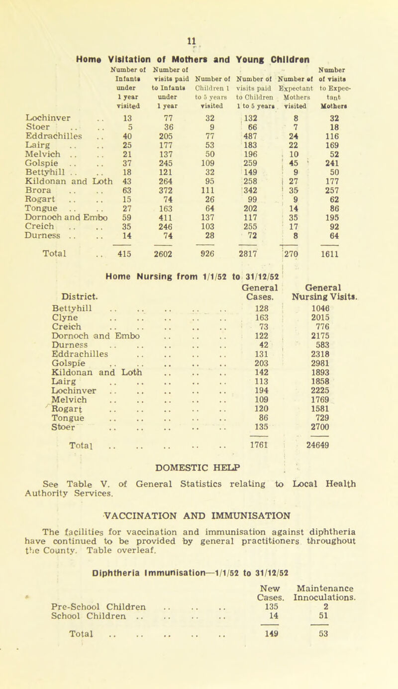 Home Visitation of Mothers and Young Children Number ol Number ot Number Infante visits paid Number ot Number 01 Number ot ol visits under to Infants Children l visits paid Expectant to Expec 1 year under to 5 years to Children Mothers tnnt visited 1 year visited I to 5 years visited Mothers Lochinver 13 77 32 132 8 32 Stoer 5 36 9 66 7 18 Eddrachilles 40 205 77 487 24 116 Lairg 25 177 53 183 22 169 Melvich 21 137 50 196 10 52 Golspie 37 245 109 259 45 ; 241 Bettyhill .. 18 121 32 149 9 50 Kildonan and Loth 43 264 95 258 i 27 177 Brora 63 372 111 342 1 35 257 Rogart 15 74 26 99 9 62 Tongue 27 163 64 202 14 86 Dornoch and Embo 59 411 137 117 35 195 Creich 35 246 103 255 17 92 Durness .. 14 74 28 72 8 64 Total 415 2602 926 2817 i270 1611 Home Nursing from 1/1/52 to 31/12/52 General General District. Cases. Nursing Visits. Bettyhill 128 1040 Clyne 163 2015 Creich 73 776 Dornoch and Embo 122 2175 Durness 42 583 Eddrachilles 131 2318 Golspie ,. 203 2981 Kildonan and Loth 142 1893 Lairg 113 1858 Lochinver 194 2225 Melvich 109 1769 Rogart 120 1581 Tongue 86 729 Stoer 135 2700 Total .. . . 1761 24649 DOMESTIC HELP See Table V. of General Statistics relating to Local Health Authority Services. VACCINATION AND IMMUNISATION The facilities for vaccination and immunisation against diphtheria have continued to be provided by general practitioners throughout the County. Table overleaf. Diphtheria Immunisation—1/1/52 to 31/12/52 New Maintenance Cases. Innoculations. Pre-School Children 135 2 School Children .. 14 51 Total 143 53