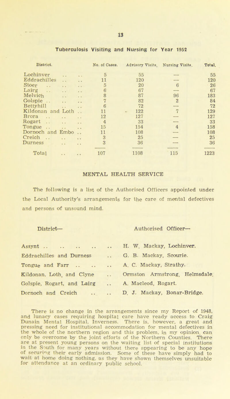 Tuberculosis Visiting and Nursing for Year 1952 District. No. of Cases. Advisory Visits. Nursing Visits. Total. Lochinver 5 55 - 55 Eddrachilles 11 120 — 120 Stoer 5 20 6 26 Lairg 6 67 — 67 Melvich 8 87 96 183 Golspie .. 7 82 2 84 Bettyhill 6 72 — 72 Kildonan and Loth .. 11 122 7 129 Brora 12 127 — 127 Rogart 4 33 — 33 Tongue 15 154 4 158 Dornoch and Embo .. 11 108 — 108 Creich 3 25 — 25 Durness 3 36 — 36 Total 107 1108 115 1223 MENTAL HEALTH SERVICE The following is a list of the Authorised Officers appointed under the Local Authority’s arrangements for the care of mental defectives and persons of unsound mind. District— Assynt Eddrachilles and Durness Tongue and Farr Kildonan, Loth, and Clyne Golspie, Rogart, and Lairg Dornoch and Creich Authorised Officer— H. W. Mackay, Lochinver. G. B. Mackay, Scourie. A. C. Mackay, Strathy. Ormston Armstrong. Helmsdale. A. Macleod, Rogart. D. J. Mackay, Bonar-Bridge. There is no change in the arrangements since my Report of 1948, and lunacy cases requiring hospital care have ready access to Craig Dunain Mental Hospital, Inverness. There is, however, a great and pressing need for institutional accommodation for mental defectives in the whole of the northern region and this problem, in my opinion, can only be overcome by the joint efforts of the Northern Counties. There are at present young persons on the waiting list of special institutions in the South for many years without there appearing to be any hope of securing their early admission. Some of these have simply had to wait at home doing nothing, as they have shown themselves unsuitable for attendance at an ordinary public school.