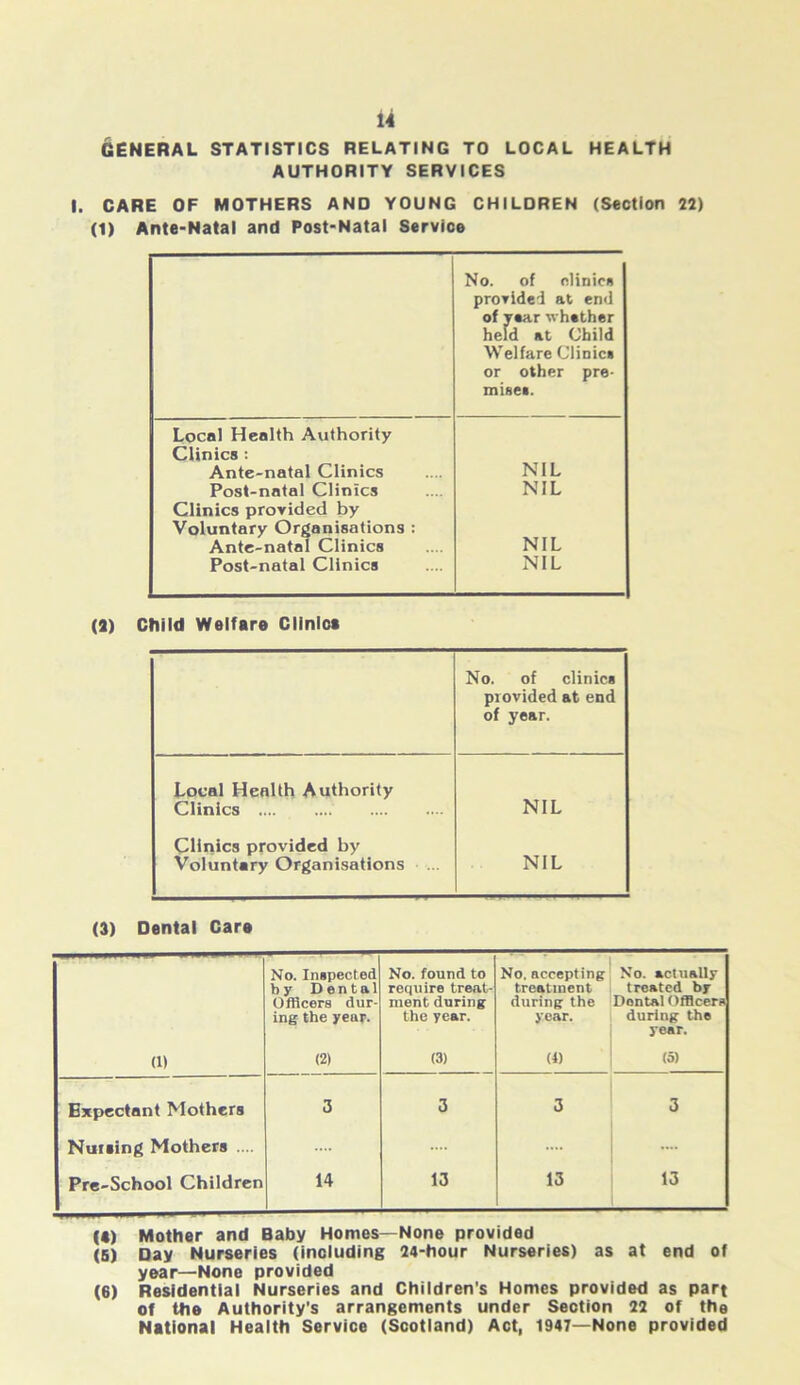 GENERAL STATISTICS RELATING TO LOCAL HEALTH AUTHORITY SERVICES I. CARE OF MOTHERS AND YOUNG CHILDREN (Section 22) (1) Ante-Natal and Post-Natal Service No. of clinics provided at end of year whether held at Child Welfare Clinics or other pre- mises. Local Health Authority Clinics : Ante-natal Clinics NIL Post-natal Clinics NIL Clinics provided by Voluntary Organisations : Ante-natal Clinics NIL Post-natal Clinics NIL (3) Child Welfare Clinic* No. of clinics provided at end of year. Local Health Authority Clinics .... .... NIL Clinics provided by Voluntary Organisations NIL (3) Dental Care No. Inspected by Dental Officers dur- ing the yeur. No. found to require treat- ment during the year. No. accepting treatment during the year. No. actually treated by Dental Officers during the year. (1) (2) (3) (4) (5) Expectant Mothers Nuning Mothers .... 3 3 3 3 Pre-School Children 14 13 13 13 («) Mother and Baby Homes—None provided (5) Day Nurseries (including 24-hour Nurseries) as at end of year—None provided (6) Residential Nurseries and Children's Homes provided as part of the Authority's arrangements under Section 22 of the National Health Service (Scotland) Act, 1947—None provided