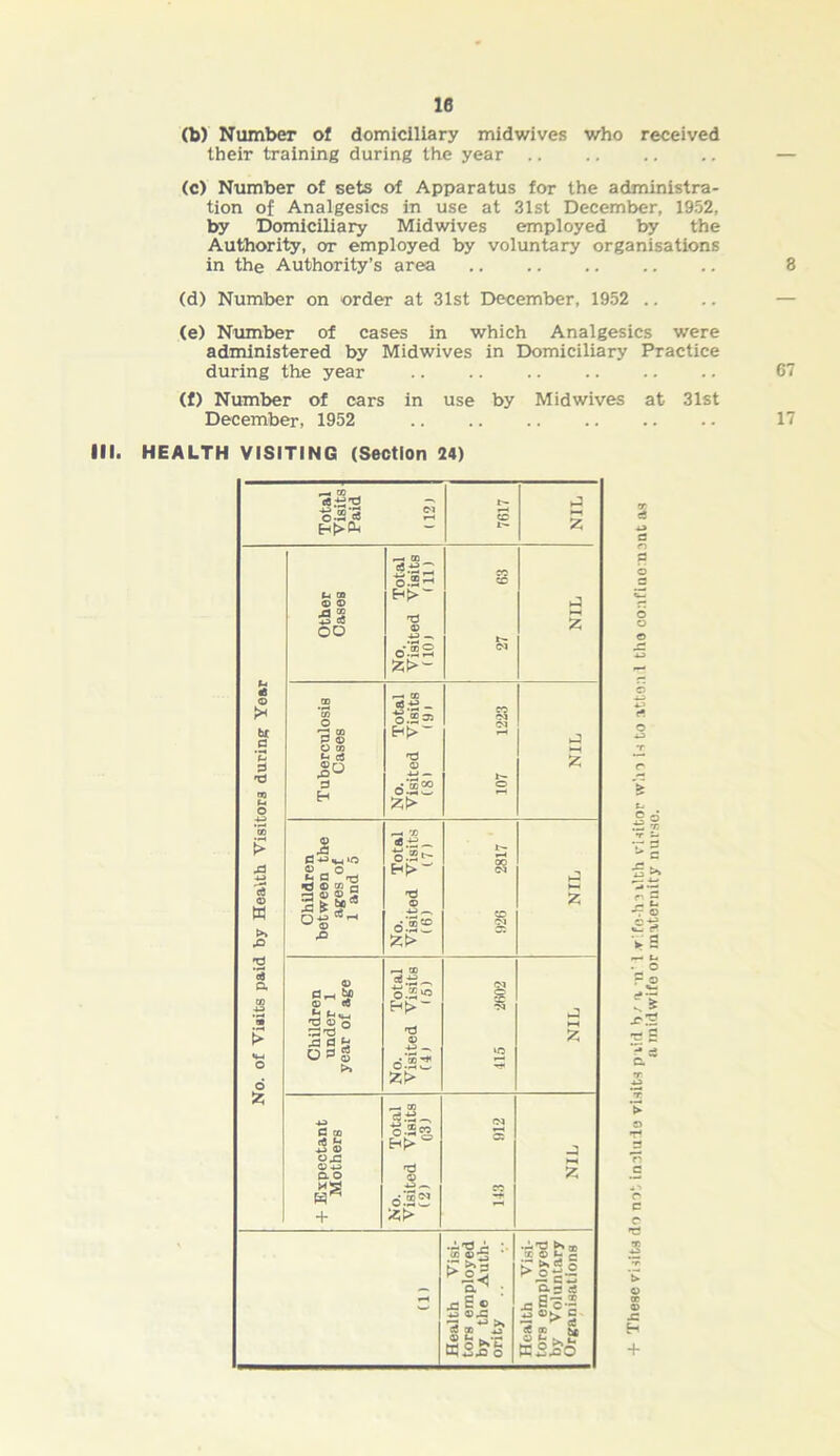 10 (b) Number of domiciliary midwives who received their training during the year (c) Number of sets of Apparatus for the administra- tion of Analgesics in use at 31st December, 1952, by Domiciliary Midwives employed by the Authority, or employed by voluntary organisations in the Authority’s area (d) Number on order at 31st December, 1952 (e) Number of cases in which Analgesics were administered by Midwives in Domiciliary Practice during the year (f) Number of cars in use by Midwives at 31st December, 1952 III. HEALTH VISITING (Section 24) rr a _» G D S3 o © © » 8 JZ H + 3 67 17