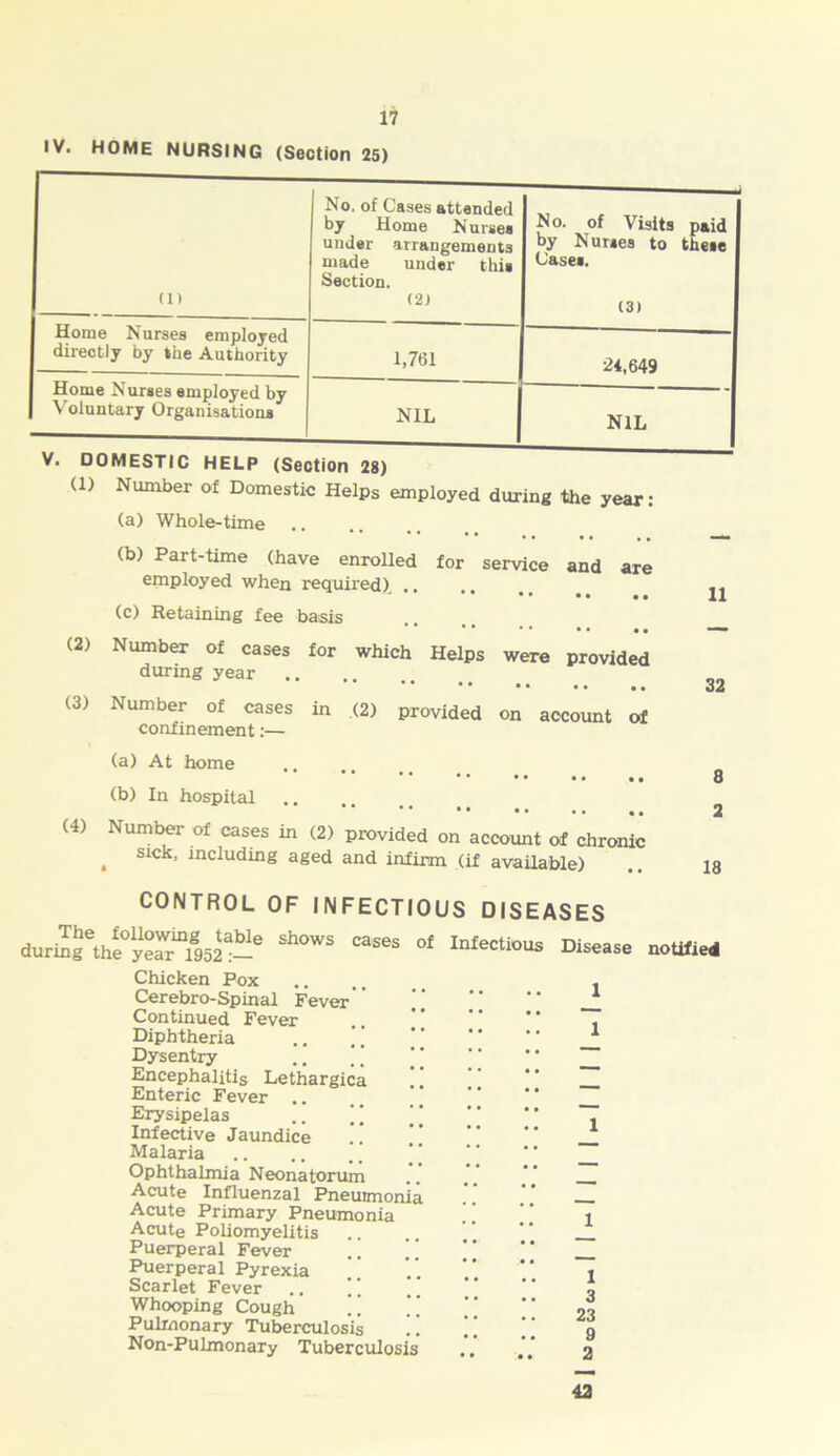 it IV. HOME NURSING (Section 25) (1) No. of Cases attended by Home Nurses under arrangements made under this Section. (2J No. of Visits paid by Nurses to these Cases. (3) Home Nurses employed direotly by the Authority 1,761 24,649 Home Nurses employed by Voluntary Organisations NIL | NIL V. DOMESTIC HELP (Section 28) (1) Number of Domestic Helps employed during the year (a) Whole-time (b) Part-time (have enrolled for service and are employed when required) .. • • • • • • (c) Retaining fee basis •• •• •• • • (2) Number of cases for which Helps were provided during year .. (3) Number of cases in (2) provided on aocount of confinement:— (a) At home • • • • •. .. ., (b) In hospital ** *• •• •• •• ,, (4) Number of cases in (2) provided on account of chronic , Slck> including aged and infirm (if available) 8 2 18 CONTROL OF INFECTIOUS DISEASES Sh°WS Ca5“ °f Infec“»“5 Disease notiiieS Chicken Pox Cerebro-Spinal Fever Continued Fever Diphtheria Dysentry .. ' [ Encephalitis Lethargica Enteric Fever .. Erysipelas .. \\ Infective Jaundice Malaria Ophthalmia Neonatorum Acute Influenzal Pneumonia Acute Primary Pneumonia Acute Poliomyelitis Puerperal Fever Puerperal Pyrexia Scarlet Fever ..  Whooping Cough ” Pulmonary Tuberculosis !! Non-Pulmonary Tuberculosis 1 1 1 1 1 3 23 9 2 42