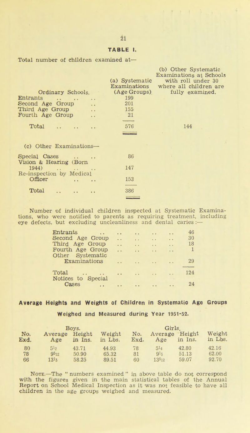 TABLE I. Total number of children examined at— (b) Other Systematic Examinations at Schools (a) Systematic with roll under 30 Examinations where all children are Ordinary Schools. (Age Groups) fully examined. Entrants 199 Second Age Group 201 Third Age Group 155 Fourth Age Group 21 Total 576 (c) Other Examinations— Special Cases Vision & Hearing (Born 86 1944) 147 Re-inspection by Medical Officer 153 Total 386 Number of individual children inspected at Systematic Examina- tions, who were notified to parents as requiring treatment, including eye defects, but excluding uncleanliness and dental caries:— Entrants 46 Second Age Group 30 Third Age Group 18 Fourth Age Group 1 Other Systematic Examinations 29 Total 124 Notices to Special Cases 24 Average Heights and Weights of Children in Systematic Age Groups Weighed and Measured during Year 1951-52. Boys. Girls. No. Average Height Weight No. Average Height Weight Exd. Age in Ins. in Lbs. Exd. Age in Ins. in Lbs. 80 5'‘2 43.71 44.93 78 5U 42.80 42.16 78 9512 50.90 65.32 81 9'j 51.13 62.00 66 13*s 58.25 89.51 60 13512 59.07 92.70 Note.—The “ numbers examined ” in above table do not correspond with the figures given in the main statistical tables of the Annual Report on School Medical Inspection as it was not feasible to have all children in the age groups weighed and measured.