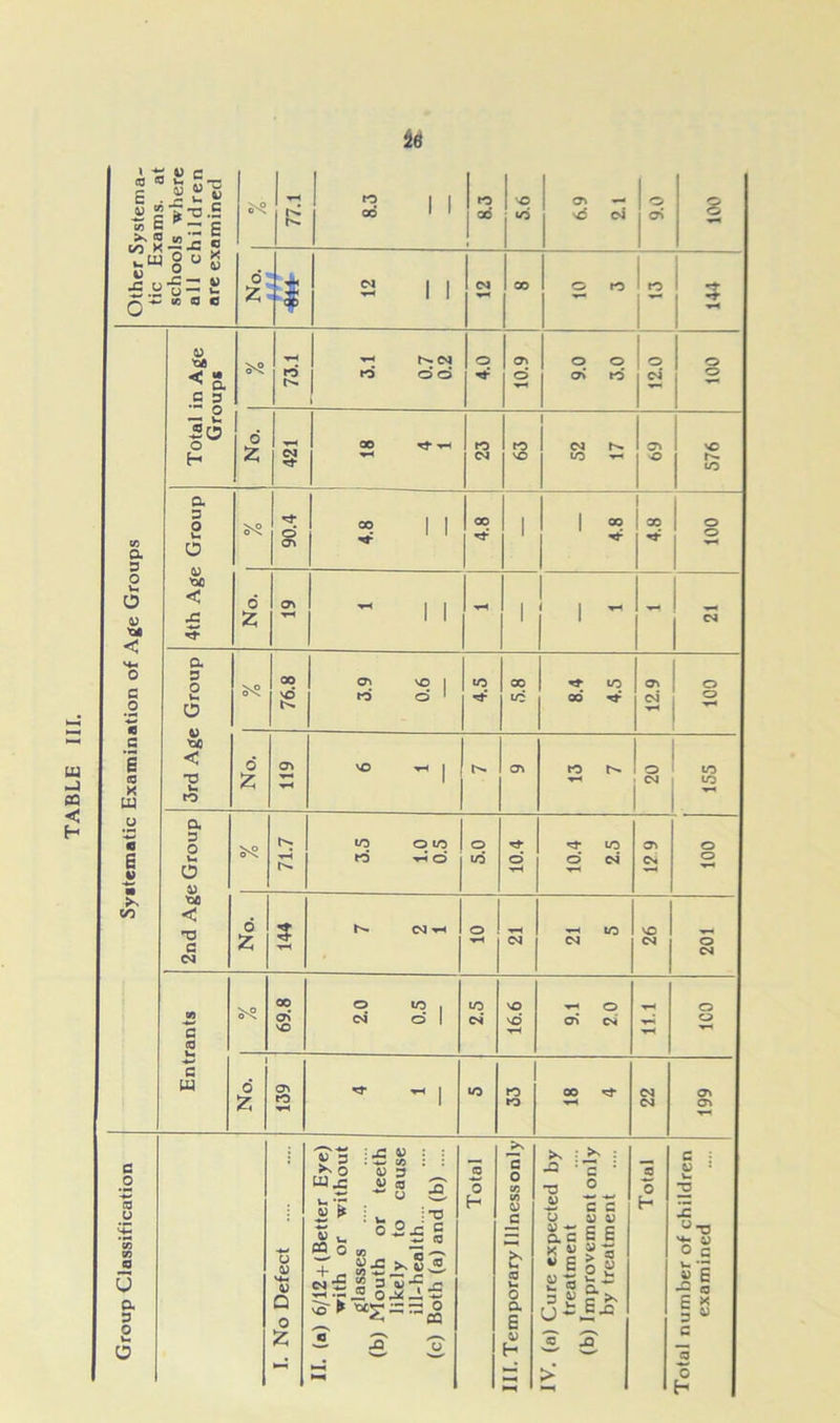 u -J ca < H Other Systema- tic Exams, at schools where all children are examined VLL 8.3 8.3 5.6 6.9 2.1 o 100 811 2 1 1 CM 00 10 3 to 144 Systematic Examination of Age Groups Total in Age Groups 73.1 to o o i 4.0 10.9 9.0 3.0 12.0 100 No. 421 00 *3- wH wH 23 63 52 17 69 576 4th Age Group +? 90.4 4.8 CO rt- 1 4.8 4.8 100 No. ON rH 1 1 1 1 ~ - 04 3rd Age Group 76.8 3.9 0.6 4.5 00 t/5 8.4 4.5 12.9 100 o £ wH vO •*-( | cr> 13 7 20 155 2nd Age Group S'? 71.7 to o to to wH © 5.0 10.4 10.4 2.5 <N i 100 No. tH t'- M -r-l o wH 04 21 5 26 201 Entrants S'? 69.8 2.0 0.5 2.5 16.6 9.1 2.0 11.1 ICO 1 6 z, o\ tO wH ^ ~ 1 «o to to 18 4 22 199 Group Classification I. No Defect II. (a) 6/12 +(Better Eye) with or without glasses (b) Mouth or teeth likely to cause ill-health (c) Both (a) and (b) .... Total III. Temporary Illness only [V. (a) Cure expected by treatment (b) Improvement only by treatment Total rotal number of children examined