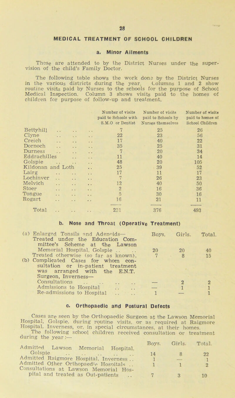 28 MEDICAL TREATMENT OF SCHOOL CHILDREN a. Minor Ailments These are attended to by the District Nurses under the super- vision of the child’s Family Doctor. The following table shows the work done by the District Nurses in the various districts during the year. Columns 1 and 2 show routine visits paid by Nurses to the schools for the purpose of School Medical Inspection. Column 3 shows visits paid to the homes of children for purpose of follow-up and treatment. Number ot visits Number of visits Number of visits paid to Schools with paid to Schools by paid to homes of S.M.O or Dentist Nurses themselves School Children Bettyhill 7 25 26 Clyne 22 23 56 Creich 17 40 22 Dornoch 35 25 31 Durness 7 20 34 Eddrachilles 11 40 14 Golspie 48 20 105 Kildonan and Loth 25 39 52 Lairg 17 11 17 Lochinver 7 26 23 Melvich 12 40 50 Stoer 2 16 36 Tongue 5 30 16 Rogart 16 21 11 Total 231 376 493 b. Nose and Throat (Operative Treatment) (a) Enlarged Tonsils and Adenoids— Treated under the Education Com- mittee’s Scheme at the Lawson Boys. Girls. Total Memorial Hospital, Golspie 20 20 40 Treated otherwise (so far as known), (b) Complicated Cases for whom con- sultation or in-patient treatment was arranged with the E.N.T. Surgeon, Inverness— 7 8 15 Consultations — 2 2 Admissions to Hospital — 1 1 Re-admissions to Hospital 1 — 1 c. Orthopaedic and Postural Defects Cases are seen by the Orthopaedic Surgeon at the Lawson Memorial Hospital, Golspie, during routine visits, or as required at Raigmore Hospital, Inverness, or, in special circumstances, at their homes. The following school children received consultation or treatment during the year :— Admitted Lawson Memorial Hospital. Boys. Girls. Total. Golspie 14 8 22 Admitted Raigmore Hospital, Inverness .. 1 1 Admitted Other Orthopaedic Hospitals Consultations at Lawson Memorial Hos- 1 1 2