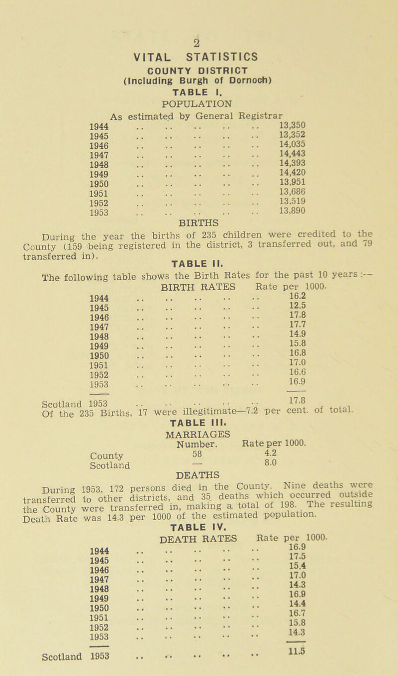 VITAL STATISTICS COUNTY DISTRICT (Including Burgh of Dornoch) TABLE I. 1944 1945 1946 1947 1948 1949 1950 1951 1952 1953 POPULATION As estimated by General Registrar 13,350 13,352 14,035 14,443 14,393 14,420 13,951 13,686 13.519 13,890 BIRTHS During the year the births of 235 children were credited to the County (159 being registered in the district, 3 transferred out, and 79 transferred in). TABLE II. The following table shows the Birth Rates for the past 10 years :— BIRTH RATES Rate per 1000- 16.2 12.5 1944 1945 1946 1947 1948 1949 1950 1951 1952 1953 Scotland 1953 Of the 235 Births, County Scotland 17 were illegitimate TABLE III. MARRIAGES Number. 58 2 per 17.8 17.7 14.9 15.8 16.8 17.0 16.6 16.9 17.8 cent. of total. Rate per 1000. 4.2 8.0 DEATHS 1953, 172 persons died in the County. Nine deaths were to other districts, and 35_ deaths which occurred outside the County were transferred in, making a total of 198. The resulting Death Rate was 14.3 per 1000 of the estimated population. TABLE IV. DEATH RATES Rate During transferred 1944 1945 1946 1947 1948 1949 1950 1951 1952 1953 Scotland 1953 per 1000. 16.9 17.5 15.4 17.0 14.3 16.9 14.4 16.7 15.8 14.3 11.5