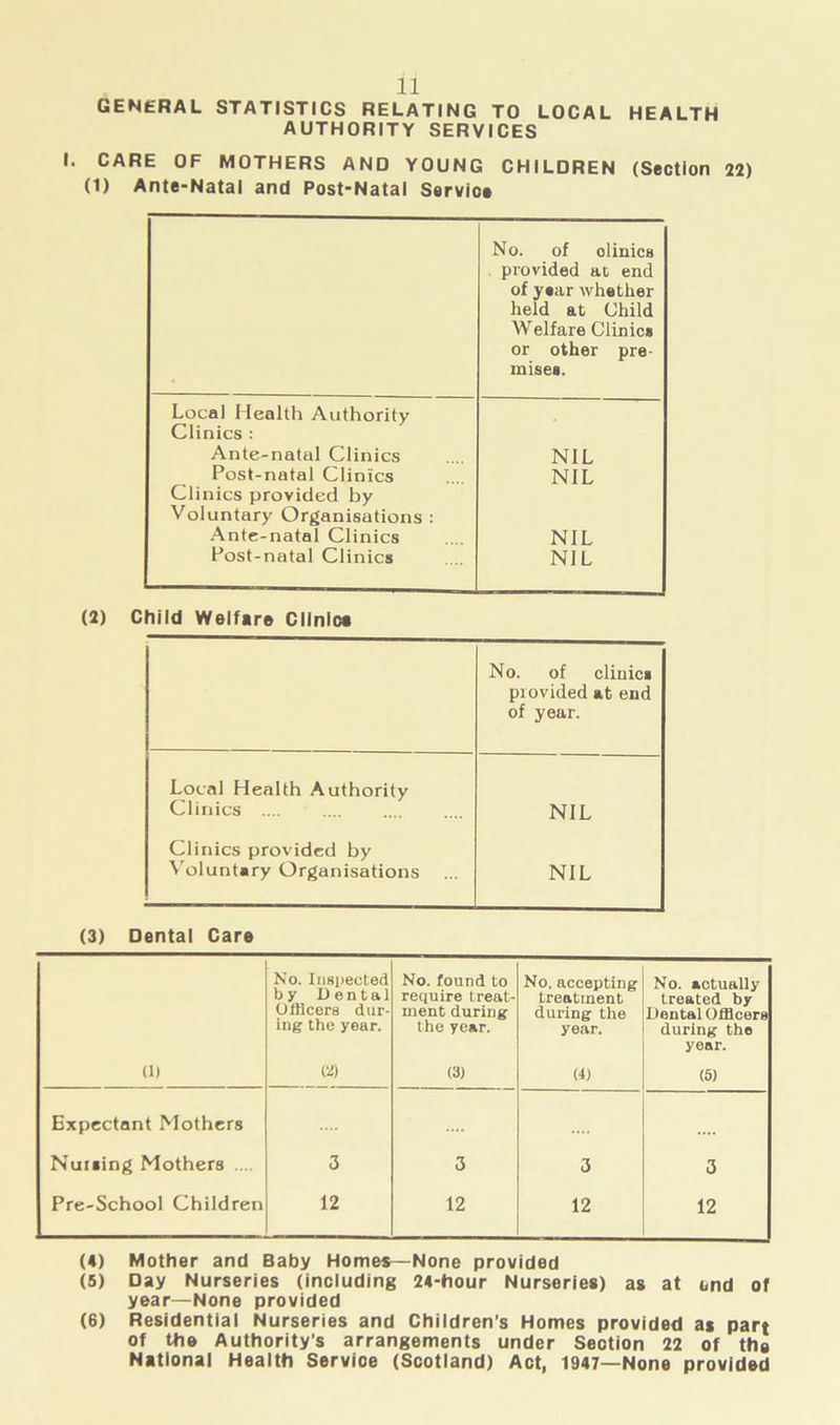 GENERAL STATISTICS RELATING TO LOCAL HEALTH AUTHORITY SERVICES I. CARE OF MOTHERS AND YOUNG CHILDREN (Section 22) (1) Ante-Natal and Post-Natal Service No. of olinicB provided at end of year whether held at Child Welfare Clinics or other pre- mises. Local Health Authority Clinics : Ante-natal Clinics NIL Post-natal Clinics NIL Clinics provided by Voluntary Organisations : Ante-natal Clinics NIL Post-natal Clinics NIL (2) Child Welfare Clinic* No. of clinics provided at end of year. Local Health Authority Clinics .... NIL Clinics provided by Voluntary Organisations NIL (3) Dental Care No. Inspected by Dental Officers dur- ing the year. No. found to require treat- ment during the year. No. accepting treatment during the year. No. actually treated by Dental Officers during the year. (l) 00 (3) (4) (5) Expectant Mothers Nursing Mothers .... 3 3 3 3 Pre-School Children 12 12 12 12 (4) Mother and Baby Homes—None provided (5) Day Nurseries (including 24-hour Nurseries) as at end of year—None provided (6) Residential Nurseries and Children's Homes provided as part of the Authority’s arrangements under Section 22 of the National Health Service (Scotland) Act, 1947—None provided