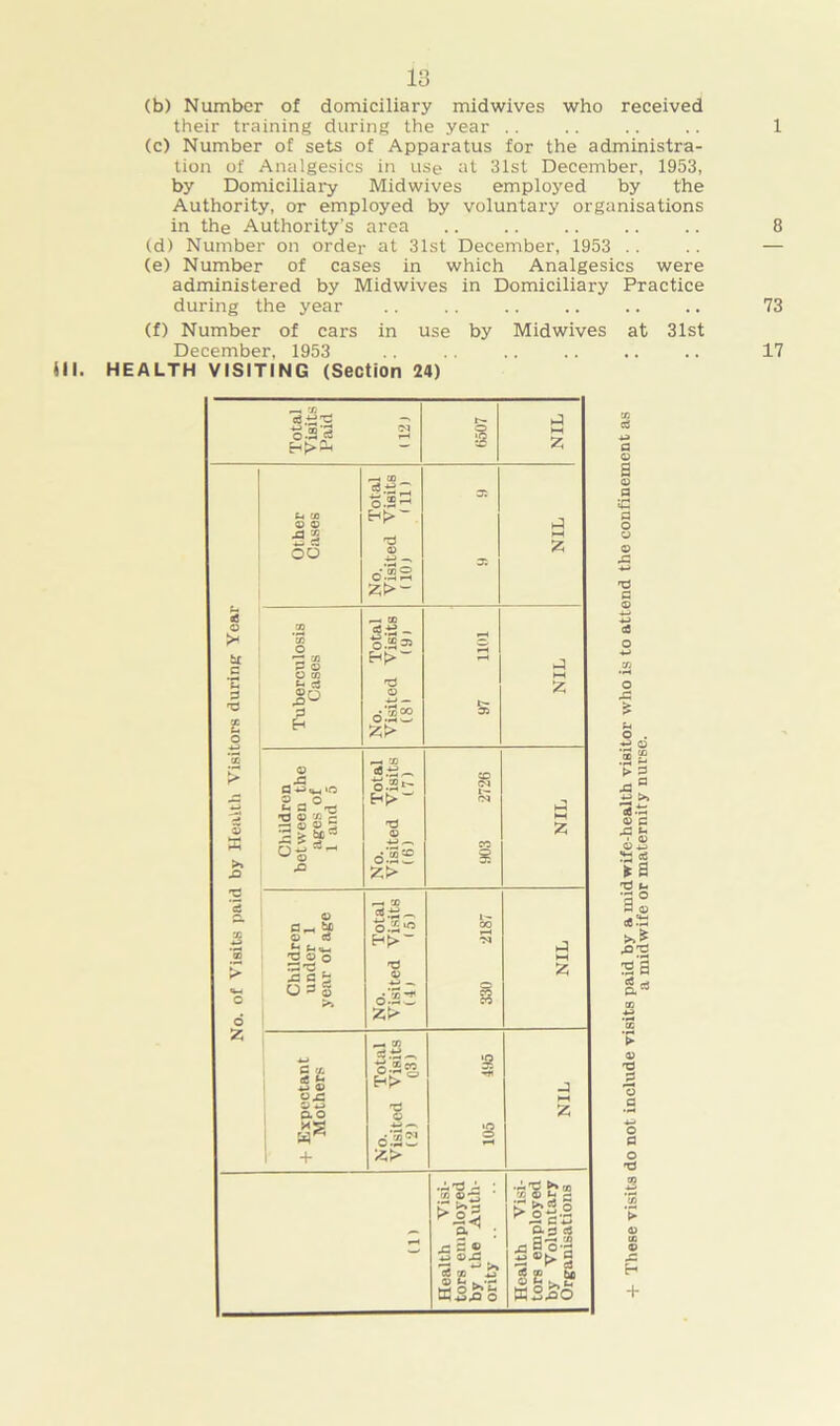 (b) Number of domiciliary midwives who received their training during the year (c) Number of sets of Apparatus for the administra- tion of Analgesics in use at 31st December, 1953, by Domiciliary Midwives employed by the Authority, or employed by voluntary organisations in the Authority's area (d) Number on order at 31st December, 1953 (e) Number of cases in which Analgesics were administered by Midwives in Domiciliary Practice during the year (f) Number of cars in use by Midwives at 31st December, 1953 ill. HEALTH VISITING (Section 24) a c a o © © Xi G © —i O o £ o . © .2 §2 £>> cfl.G © G G2 f- , Qj ©4J 'G i- a° ■a'C S3 © XJ P ”© a o a o 'G 8 + 1 8 73 17