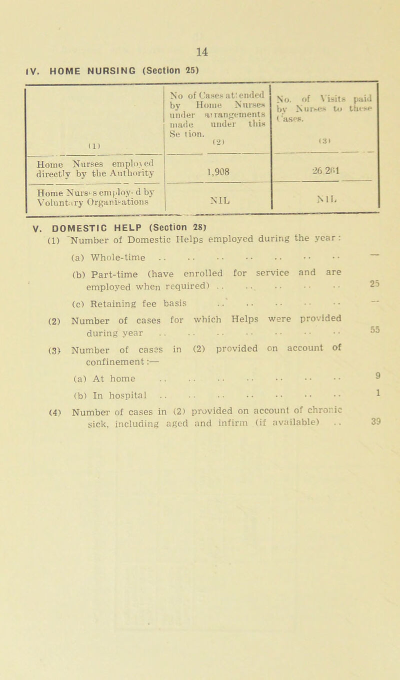 IV. HOME NURSING (Section 25) 111 No of Cases at! ended by Home Nurses under ai rangements made under this Se tion. (2) No. of Visits paid by Nuives to these ('ases. <31 Home Nurses employed directly by the Authority 1,908 •26 2(U Home Nurses employ'd by Voluntary Organisations NIL NIL V. DOMESTIC HELP (Section 28) (1) Number of Domestic Helps employed during the year : (a) Whole-time (b) Part-time (have enrolled for service and are employed when required) (c) Retaining fee basis (2) Number of cases for which Helps were provided during year (3) Number of cases in (2) provided on account of confinement:— (a) At home (b) In hospital .. •• •• •• •• •• 1 (4) Number of cases in (2) provided on account of chronic sick, including aged and infirm (if available)