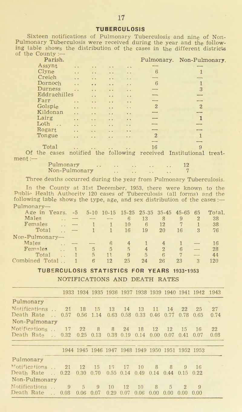 17 TUBERCULOSIS Sixteen notifications of Pulmonary Tuberculosis and nine of Non- Pulmonary Tuberculosis were received during the year and the follow- ing table shows the distribution of the cases in the different districts of the County :— Parish. Assynt Pulmonary. Non-Pulmonary. Clyne 6 1 Creich — — Dornoch 6 1 Durness — 3 Eddrachilles —. — Farr — — Golspie 2 2 Kildonan — — Lairg — 1 Loth — — Rogart — — Tongue 2 1 Total 16 9 Of the cases notified the following received Institutional treat- ment:— Pulmonary 12 Non-Pulmonary . . . . 7 Three deaths occurred during the year from Pulmonary Tuberculosis. In the County at 31st December, 1953, there were known to the Public Health Authority 120 cases of Tuberculosis (all forms) and the following table shows the type, age, and sex distribution of the cases :— Pulmonary— Age in Years. -5 5-10 10-15 15-25 25-35 35-45 45-65 65 Total. Males — — — 6 13 8 9 2 38 Females — 1 1 10 6 12 7 1 38 Total — 1 1 16 19 20 16 3 76 Non-Pulmonary— Males — — 6 4 1 4 1 — 16 Females i 5 5 5 4 2 6 — 28 Total i 5 11 9 5 6 7 — 44 Combined Total .. i 6 12 25 24 26 23 3 120 TUBERCULOSIS STATISTICS FOR YEARS 1933-1953 NOTIFICATIONS AND DEATH RATES 1933 1934 1935 1936 1937 1938 1939 1940 1941 1942 1943 Pulmonary Notifications .. 21 18 15 13 14 13 11 14 22 25 27 Death Rate 0.57 0.56 1.14 0.63 0.58 0.33 0.46 0.77 0.78 0.65 0.74 Non-Pulmonary Notifications .. 17 22 8 8 24 18 12 12 15 16 22 Death Rate 0.32 0.25 0.13 0.38 0.19 0.14 0.00 0.07 0.41 0.07 0.08 1944 1945 1946 1947 1948 1949 1950 1951 1952 1953 Pulmonary >Totifications .. 21 12 15 15 17 10 8 8 9 16 Death Rate 0.22 0.30 0.70 0.55 0.14 0.49 0.14 0.44 0.15 0.22 Non-Pulmonary Notifications . . 9 5 9 10 12 10 8 5 2 9