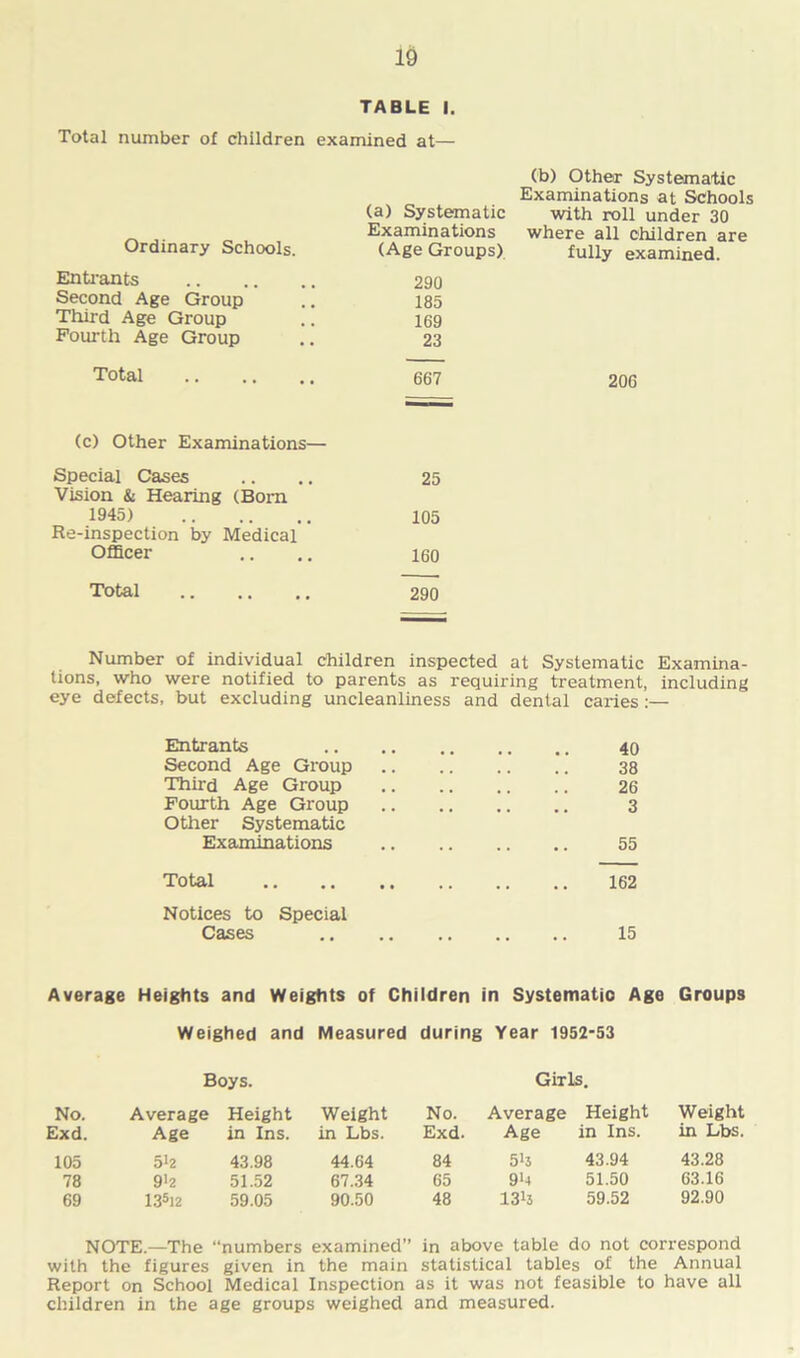 TABLE I. Total number of children examined at— Ordinary Schools. Entrants Second Age Group Third Age Group Fourth Age Group Total (b) Other Systematic Examinations at Schools (a) Systematic with roll under 30 Examinations where all children are (Age Groups) fully examined. 290 185 169 23 667 206 (c) Other Examinations— Special Cases .... 25 Vision & Hearing (Bom .1945) 105 Re-inspection by Medical Officer .. .. 160 Total 290 Number of individual children inspected at Systematic Examina- tions, who were notified to parents as requiring treatment, including eye defects, but excluding uncleanliness and dental caries :— Entrants 40 Second Age Group . . 38 Third Age Group 26 Fourth Age Group 3 Other Systematic Examinations . . • . 55 Total . . . , 162 Notices to Special Cases • • • • 15 Average Heights and Weights of Children in Systematic Age Groups Weighed and Measured during Year 1952-53 Boys. Girls. No. Average Height Weight No. Average Height Weight Exd. Age in Ins. in Lbs. Exd. Age in Ins. in Lbs. 105 5*2 43.98 44.64 84 5h 43.94 43.28 78 9>2 51.52 67.34 65 9'4 51.50 63.16 69 135i2 59.05 90.50 48 13h 59.52 92.90 NOTE.—The “numbers examined” in above table do not correspond with the figures given in the main statistical tables of the Annual Report on School Medical Inspection as it was not feasible to have all children in the age groups weighed and measured.
