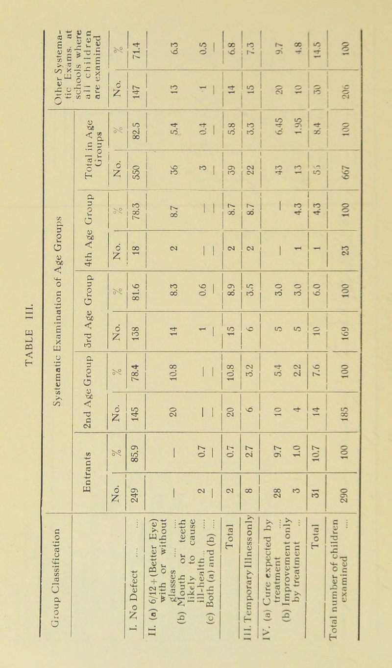 ca < h Other Systema- tic Exams, at schools where all cliilcl ren are examined 71.4 6.3 0.5 6.8 u t- 9.7 4.8 14.5 001 Q 2 147 IO — | -t 52 o o CM to ad 3 CJ Systematic Examination of Age Groups Total in Age Groups S'? 82.5 to o 1 5.8 3.3 to to G\ VO - 100 1 o 2 o to tO ' vO ro 1 to 1 to 22 ro ro rt to 667 4th Age Group S'? to ao 8.7 t- 00 8.7 4.3 4.3 O No. 00 1 1 CM CM 1 ~ - to CM 3rd Age Group ^? 81.6 8.3 0.6 8.9 to to 3.0 3.0 6.0 100 00 2 ^ 1 JO VO to to o 2nd Age Group 78.4 10.8 CO o’ 3.2 5.4 2.2 7.6 100 No. 145 20 20 vO 10 4 <3* 185 Entrants 85.9 0.7 L''» O LZ 9.7 1.0 10.7 100 No. 249 1 N i CM 00 28 3 ro 290 Group Classification I. No Defect II. (a) 6/12 +(Better Eye) •with or without glasses (b) Mouth or teeth likely to cause ill-health .. (c) Both (a) and (b) .... Total 111. Temporary Illnessonly IV. (a) Cure expected by treatment (b) Improvement only by treatment Total rotal number of children examined