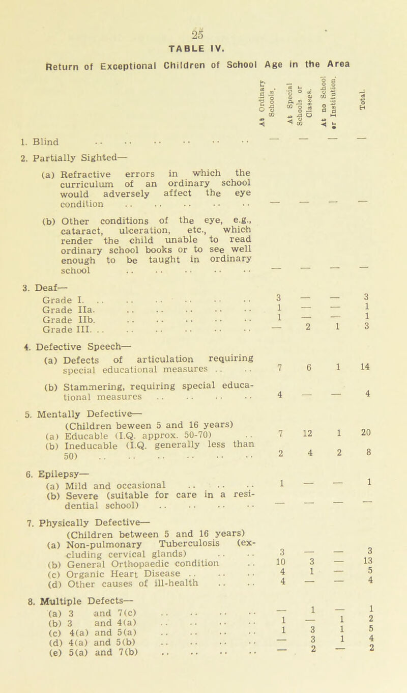 TABLE IV. Return of Exceptional Children of School Age in the Area O O O CP 0) CO Q, 03 CO “1 = § P J o S o 4> ^ CO 1. Blind • • • • 2. Partially Sighted— (a) Refractive errors in which the curriculum of an ordinary school would adversely affect the eye condition (b) Other conditions of the eye, e.g., cataract, ulceration, etc., which render the child unable to read ordinary school books or to see well enough to be taught in ordinary school aS O H 3. Deaf— Grade I. Grade Ha. Grade lib. Grade III 4. Defective Speech— (a) Defects of articulation requiring special educational measures (b) Stammering, requiring special educa- tional measures 5. Mentally Defective— (Children beween 5 and 16 years) (a) Educable (I.Q. approx. 50-70) (b) Ineducable (I.Q. generally less than 50) 3 — — 3 1 — — 1 1 - — 1 — 213 7 6 1 14 4 — — 4 7 12 1 20 2 4 2 8 6. Epilepsy— (a) Mild and occasional (b) Severe (suitable for care in a resi- dential school) 7. Physically Defective— (Children between 5 and 16 years) (a) Non-pulmonary Tuberculosis (ex- cluding cervical glands) (b) General Orthopaedic condition (c) Organic Heart Disease (d) Other causes of ill-health 8. Multiple Defects— (a) 3 and 7(c) (b) 3 and 4(a) (c) 4(a) and 5(a) (d) 4(a) and 5(b) (e) 5(a) and 7(b) — — 1 3 — 1 3 13 5 4 1 — 1 1 2 3 1 5 3 1 4 2—2