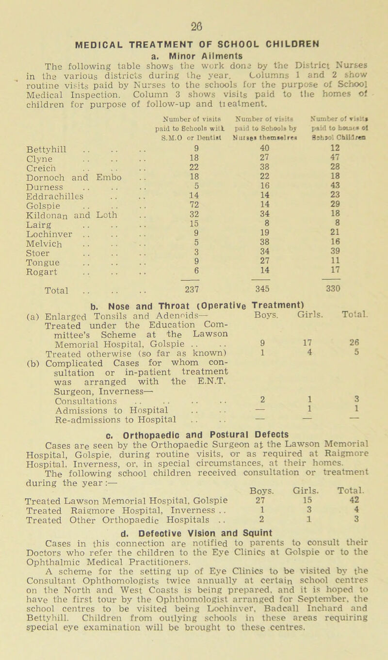 MEDICAL TREATMENT OF SCHOOL CHILDREN a. Minor Ailments The following table shows the work done by the District Nurses in the various districts during the year. Columns 1 and 2 show routine visits paid by Nurses to the schools for the purpose of School Medical Inspection. Column 3 shows visits paid to the homes of children for purpose of follow-up and ti eatment. Number of visits Number of visits Number of visit* paid to Schools wilt paid to Schools bv paid to hoiae* of S.M.O or Dentist Nuues themselres Ssh*ol Children Bettyhill 9 40 12 Clyne 18 27 47 Creic'n 22 38 28 Dornoch and Embo 18 22 18 Durness 5 16 43 Eddrachilles 14 14 23 Golspie 72 14 29 Kildonan and Loth 32 34 18 Lairg 15 8 8 Lochinver .. 9 19 21 Melvich 5 38 16 Stoer 3 34 39 Tongue 9 27 11 Rogart 6 14 17 Total .. 237 345 330 b. Nose and Throat (Operative Treatment) (a) Enlarged Tonsils and Adenoids— Boys. Girls. Total. Treated under the Education Com- mittee’s Scheme at the Lawson Memorial Hospital, Golspie Treated otherwise (so far as known) (b) Complicated Cases for whom con- sultation or in-patient treatment was arranged with the E.N.T. Surgeon, Inverness— Consultations Admissions to Hospital Re-admissions to Hospital 17 4 26 5 c. Orthopaedic and Postural Defects Cases are seen by the Orthopaedic Surgeon at the Lawson Memorial Hospital, Golspie, during routine visits, or as required at Raigmore Hospital, Inverness, or. in special circumstances, at their homes. The following school children received consultation or treatment during the year :— Treated Lawson Memorial Hospital, Golspie Treated Raigmore Hospital, Inverness .. Treated Other Orthopaedic Hospitals .. Boys. 27 1 2 Girls. 15 3 1 Total. 42 4 3 d. Defective Vision and Squint Cases in this connection are notified to parents to consult their Doctors who refer the children to the Eye Clinics at Golspie or to the Ophthalmic Medical Practitioners. A scheme for the setting up of Eye Clinics to be visited by the Consultant Ophthomologists twice annually at certain school centres on the North and West Coasts is being prepared, and it is hoped to have the first tour by the Ophthomologist arranged for September, the school centres to be visited being Lochinver, Badcall Inchard and Bettyhill. Children from outlying schools in these areas requiring special eye examination will be brought to these centres.