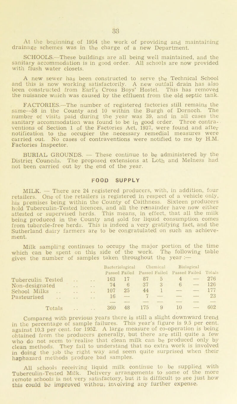 At the beginning of 1954 the work of providing and maintaining drainage schemes was in the charge of a new Department. SCHOOLS.—These buildings are all being well maintained, and the sanitary accommodation is in good order. All schools are now provided with flush water closets. A new sewer has been constructed to serve the Technical School and this is now working satisfactorily. A new outfall drain has also been constructed from Earl’s Cross Boys’ Hostel. This has removed the nuisance wnich was caused by the effluent from the old septic tank. FACTORIES.—The number of registered factories still remains the same—58 in the County and 10 within the Burgh of Dornoch. The number of visits paid during the year was 39, and in all cases the sanitary accommodation was found to be in good order. Three contra- ventions of Section 1 of the Factories Act, 1937, were found and after notification to the occupier the necessary remedial measures were carried out. No cases of contraventions were notified to me by H.M. Factories Inspector. BURIAL GROUNDS. — These continue to be administered by the District Councils. The proposed extensions at Loth and Melness had not been carried out by the end of the year. FOOD SUPPLY MILK. — There are 24 registered producers, with, in addition, four retailers. One of the retailers is registered in respect of a vehicle only, his premises being within the County of Caithness. Sixteen producers hold Tuberculin-Tested licences, and all the remainder have now either attested or supervised herds. This means, in effect, that all the milk being produced in the County and sold for liquid consumption comes from tubercle-free herds. This is indeed a very gratifying fact, and the Sutherland dairy farmers are to be congratulated on such an achieve- ment. Milk sampling continues to occupy the major portion of the time which can be spent on this side of the work. The following table gives the number of samples taken throughout the year :— Bacteriological Chemical Biological Passed Failed Passed Failed Passed Failed Totals Tuberculin Tested 163 17 87 5 4 — 276 Non-desigr.ated 74 6 37 3 6 — 126 School Milks 107 25 44 1 — — 177 Pasteurised 16 — 7 — — — 23 Totals 360 48 175 9 10 — 602 Compared with previous years there is still a slight downward trend in the percentage of sample failures. This year's figure is 9.5 per cent, against'10.3 per cent, for 1952. A large measure of co-operation is being obtained from the producers generally, but there are still quite a few who do not seem to realise that clean milk can be produced only by clean methods. They fail to understand that no extra work is involved in doing the job the right way and seem quite surprised when their haphazard methods produce bad samples. All schools receiving liquid milk continue to be supplied with Tuberculin-Tested Milk. Delivery arrangements to some of the more remote schools is not very satisfactory, but it is difficult to see just how this could be improved withou. involving any further expense.