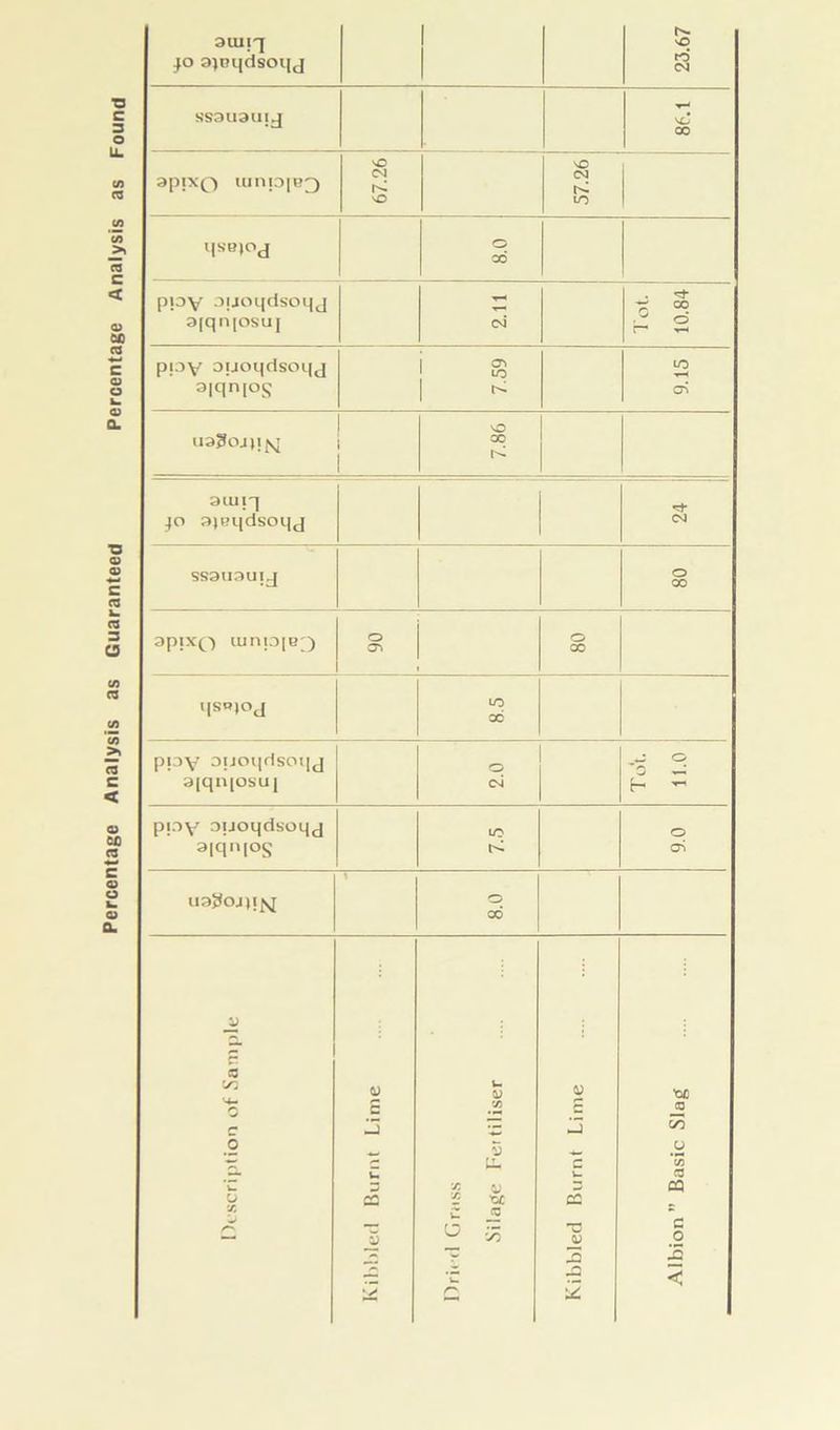 Percentage Analysis as Guaranteed Percentage Analysis as Found auiiq jo ojoqdsoqj 23.67 SS3U3UIJ VO 00 opixQ iunp|i?3 1 67.26 57.26 MSBl°d O ad ppy ouoqdsoqj ojqnjosuj cm Tot. 1 10.84 ppy ouoqdsoqj 3|qn|os 1 CT> lO t< io C75 ua3oj)if^ o 00 ouiiq .jo op’qdsoqj «=t* CM SS3UOUIJ O GO opixQ iunp[B') o (T\ o GO qspjoj lO 00 ppy ouoqdsoqj aiqrqosu] CM Tot. 11.0 PPY ouoqdsoqj aiqiqos I/O o 0*5 uajtojq^ o od £ 3 V 75 V fc c w cS t: ju 3 £ *Ofl jo go fU *75 C3 CQ C .2 3 <