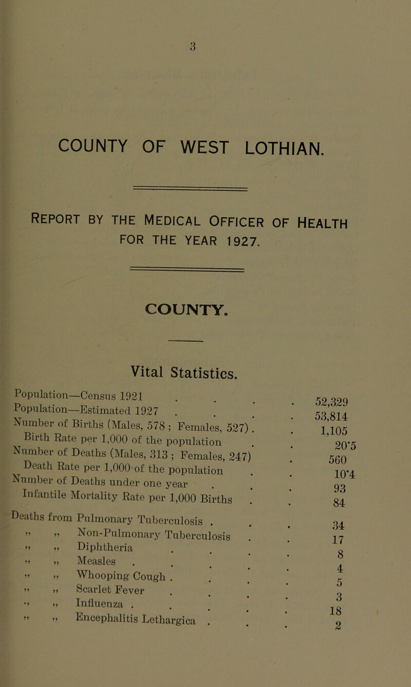 Report by the Medical Officer of Health FOR THE YEAR 1927. COUNTY. Vital Statistics. Population—Census 1921 Population—Estimated 1927 . Number of Births (Males, 578 ; Females, 527). Birth Rate per 1,000 of the population Number of Deaths (Males, 313 ; Females, 247) Death Rate per 1,000 of the population Number of Deaths under one year Infantile Mortality Rate per 1,000 Births Deaths from Pulmonary Tuberculosis . ” „ Non-Pulmonary Tuberculosis » » Diphtheria „ „ Measles ” „ Whooping Cough . »* »> Scarlet Fever •> 9t Influenza . *» Encephalitis Lethargica 52,329 53,814 1,105 20*5 560 10*4 93 84 34 17 8 4 5 3 18