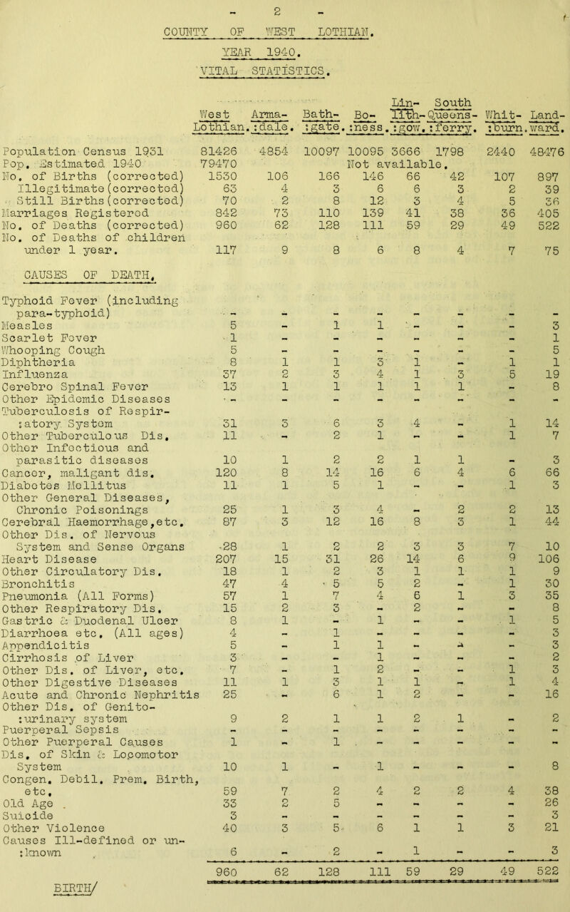 i COUNTY OF WEST LOTHIAN. YEAR 1940. VITAL STATISTICS. Lin- South West Arma- Bath- Bo- lith- Queens- Whit- Land- Lothian. :dale. :gate. sness. : gov;. :ferry. :burn.ward. Population Census 1931 Pop. Estimated 194-0 814-26 79470 4854 10097 10095 3666 1798 Not available. 2440 48476 No, of Births (correoted) 1530 106 166 146 66 42 107 897 Illegitimate(corrected) 63 4 3 6 6 3 2 39 ■ ; Still Births (corrected) 70 2 8 12 3 4 5 36 Marriages Registered 842 73 110 139 41 38 36 405 Ho. of Deaths (corrected) Ho. of Deaths of children 960 62 128 111 59 29 49 522 under 1 year. CAUSES OF DEATH, Typhoid Fever (including 117 9 8 6 8 4 7 75 para-typhoid) -■ - - - - - - - - Measles 5 - 1 1 - - - 3 Scarlet Fover - 1 - - - - - - 1 Whooping Cough 5 - - - - - 5 Diphtheria 8 1 1 3 1 - 1 1 Influenza 37 2 3 4 1 . 3 5 19 Cerebro Spinal Fever 13 1 1 1 1 1 - 8 Other Epidemic Diseases Tuberculosis of Respir- — — — — — - sa'tory. System 31 3 6 3 •4 - 1 14 Other Tuberculous Dis, Other Infectious and 11 2 1 1 7 parasitic diseases 10 1 2 2 1 1 - 3 Cancer, maligant dis. 120 8 14 16 6 4 6 66 Diabetes Mellitus Other General Diseases, 11 1 5 1 — .1 3 Chronic Poisonings 25 1 3 4 - 2 2 13 Cerebral Haemorrhage,etc. Other Dis. of Nervous 87 3 12 16 8 3 1 44 System and Sense Organs -28 1 2 2 3 3 7 10 Heart Disease 207 15 31 26 14 6 9 106 Other Circulatory Dis. 18 1 2 3 1 1 1 9 Bronchitis 47 4 - 5 5 2 ~ 1 30 Pneumonia (All Forms) 57 1 7 4 6 1 3 35 Other Respiratory Dis. 15 2 3 - 2 - 8 Gastric iz Duodenal Ulcer 8 1 - 1 - - , 1 5 Diarrhoea etc, (All ages) 4 - 1 - ~ - - 3 Appendicitis 5 - 1 1 - •A - 3 Cirrhosis of Liver 3 ■ - - 1 - - - 2 Other Dis. of Liver, etc. ■ 7 - 1 2 - - 1 3 Other Digestive Diseases 11 1 3 1 1 - 1 4 Acute and Chronic Nephritis Other Dis. of Genito- 25 - 6 1 2 — 16 :urinary system 9 2 1 1 2 ■ • 1 2 Puerperal Sepsis - - - - - - - - Other Puerperal Causes Dis. of Skin iz Lopomotor 1 1 — System Congen. Debil. Prem. Birth, 10 1 — ■1 ** — 8 etc, 59 7. 2 4 2 2 4 38 Old Age . 33 2 5 - - - - 26 Suicide 3 - - - - - - 3 Other Violence Causes Ill-defined or un~ 40 3 5- 6 1 1 3 21 :known 6 - 2 - 1 - - 3 960 62 128 Ill 59 29 49 522 BIRTH/