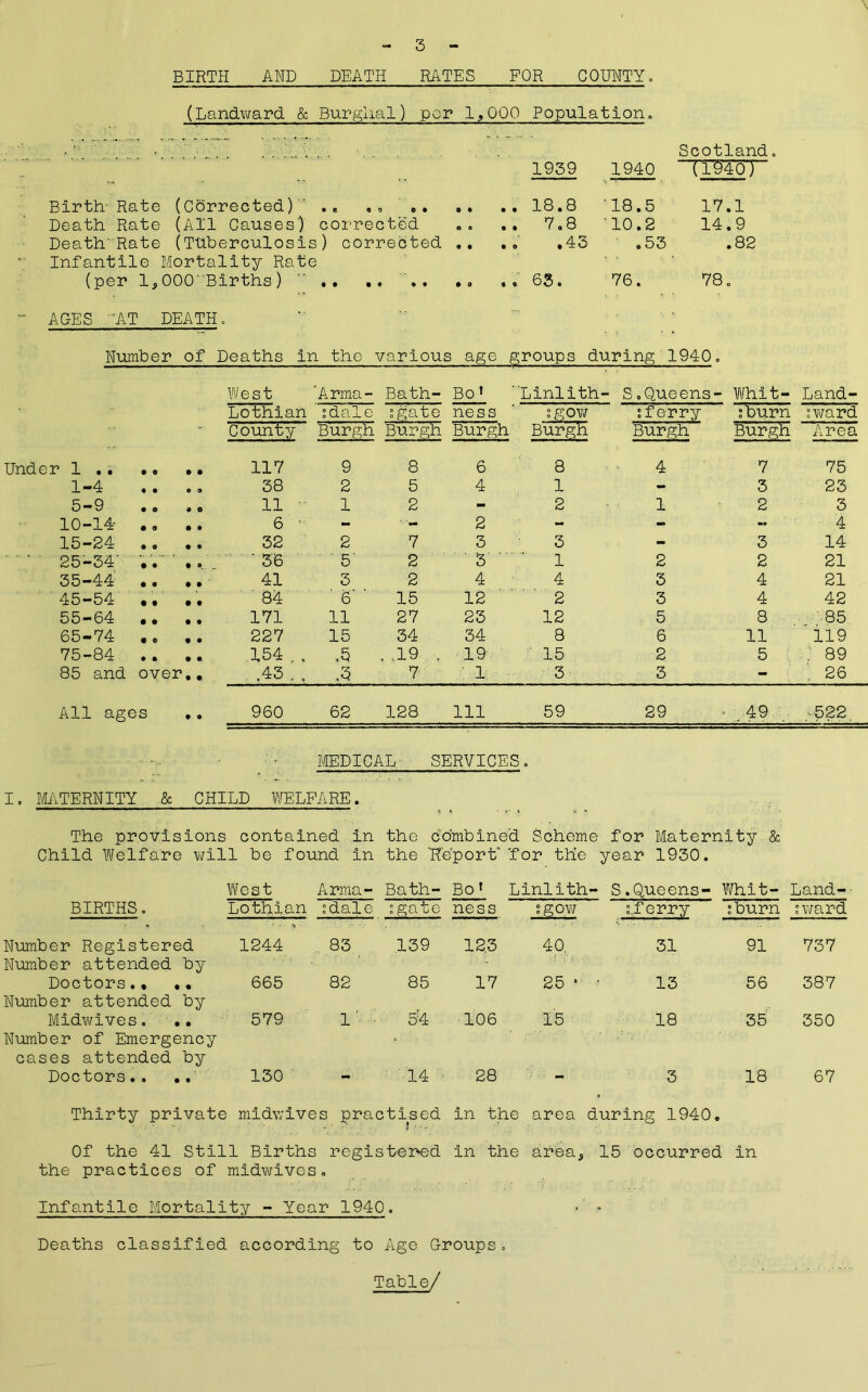 BIRTH AND DEATH RATES FOR COUNTY, (Landward & Bur glial) per 1,000 Populat Birth Rate (Corrected) ., , . e. Death Rate (All Causes') corrected Death'Rate (Tuberculosis) corrected Infantile Mortality Rate (per 1,OOO'Births) ion, 1959 1940 18.8 '18.5 7.8 '10.2 •4o .53 63. 76. Scotland (1940) 17.1 14.9 .82 78 o AGES 'AT DEATH Number of Deaths in the • various i age groups during 1940. West Arma- Bath- Bo 1 ''Linlith- S.Queens- Whit- Land- Lothian sdale sgate ness sgow ;ferry sburn sward County Burgh Burgh Burgh Burgh Burgh Burgh Area er 1 .. 117 9 8 6 8 4 7 75 1-4 • • 0 9 38 2 5 4 1 - 3 23 5-9 • e * 0 11 ■ 1 2 - 2 1 2 3 10-14- • o • • 6 • - 2 - - - 4 15-24 9 0 • • 32 2 7 3 3 - 3 14 25-34' • • • « ‘ 36 ' 5' 2 3 ' 1 2 2 21 35-44 • • • • 41 3 2 4 4 3 4 21 45-54 • • • • 84 ' 6' 15 12 2 3 4 42 55-64 • • • 9 171 11 27 23 12 5 8 85 65-74 • 0 • • 227 15 34 34 8 6 11 119 75-84 • • 154 . ,5 . .19 . 19 ' 15 2 5 . 89 85 and over .43 . . ,3 7 : 1 3 3 - ; 26 All ages • • 960 62 128 ill 59 29 .49 .-522. MEDICAL SERVICES. I. MATERNITY & CHILD WELFARE. The provisions contained in the combined Scheme for Maternity & Child Welfare will be found in the 'Report for the year 1930. West Arma- Bath- Bo 1 Linlith- S.Queens- Whit- Land- BIRTHS. Lothian sdale sgate ness sgo.w s.f erry sburn sward Number Registered Number attended by 1244 . 83 139 123 40, 31 91 737 Doctors.. •• 665 82 85 17 25 * 13 56 387 Number attended by Midwives. •• Number of Emergency 579 1 • 54 106 15 18 35 350 cases attended by Doctors.. .. 130 •14 • 28 - 3 18 67 Thirty private s midwives practised in the area during 1940 Of the 41 Still Births register-ed in the area, 15 occurred in the practices of midwives. Infantile Mortality - Year 1940. Deaths classified according to Age Groups, Table/